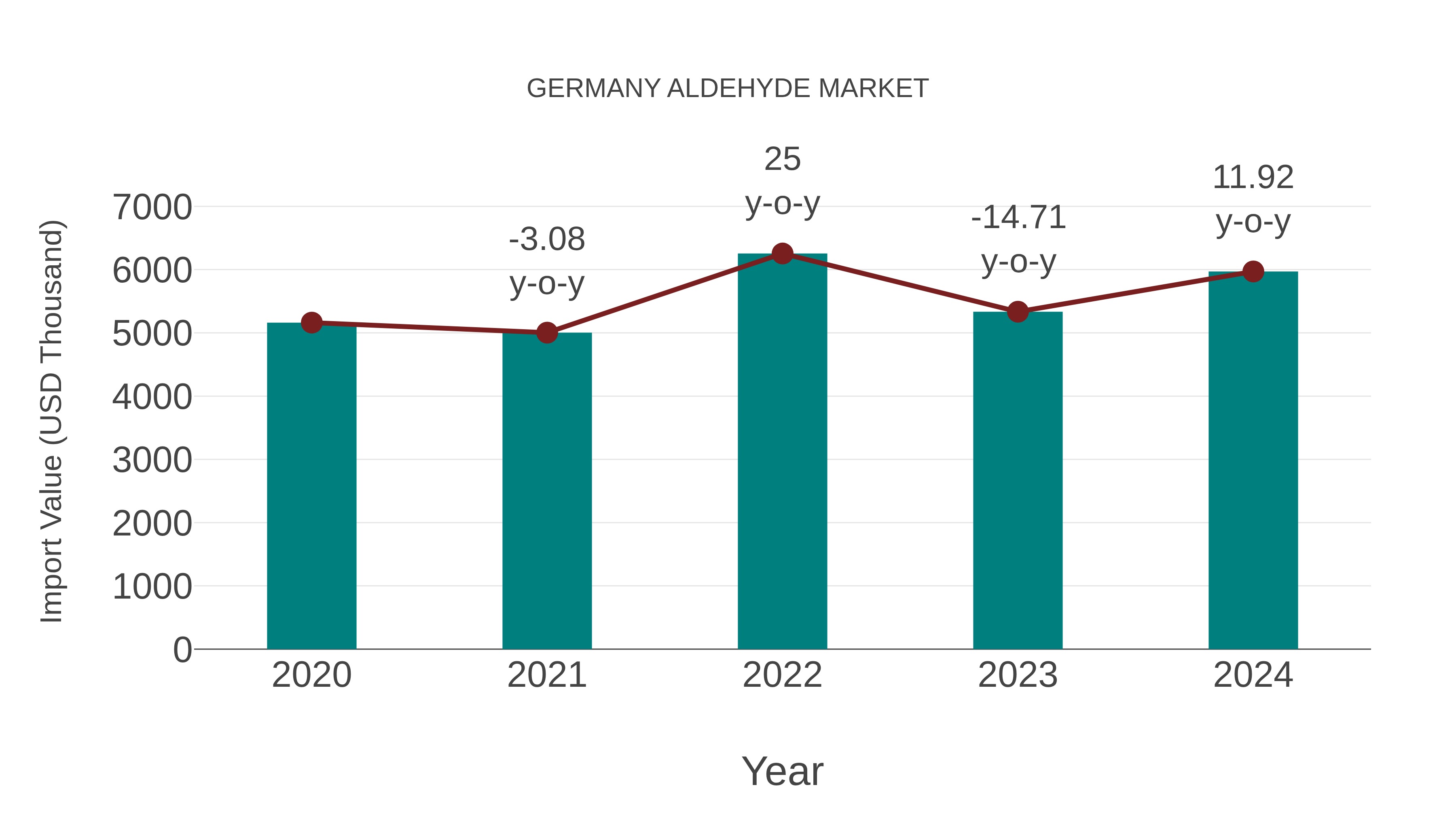 Germany Aldehyde Market: Import Trend Analysis