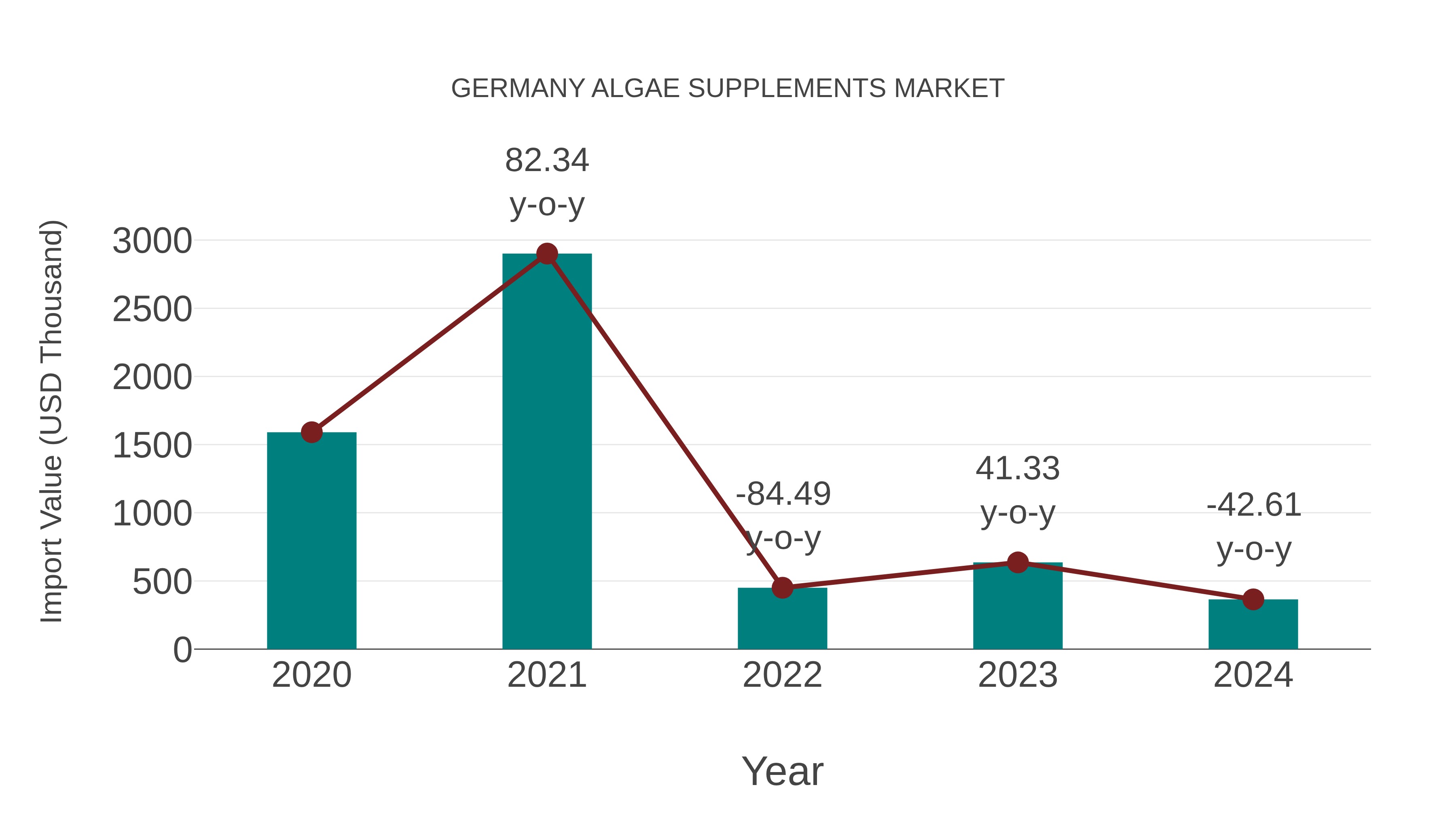  Germany Algae Supplements Market: Import Trend Analysis