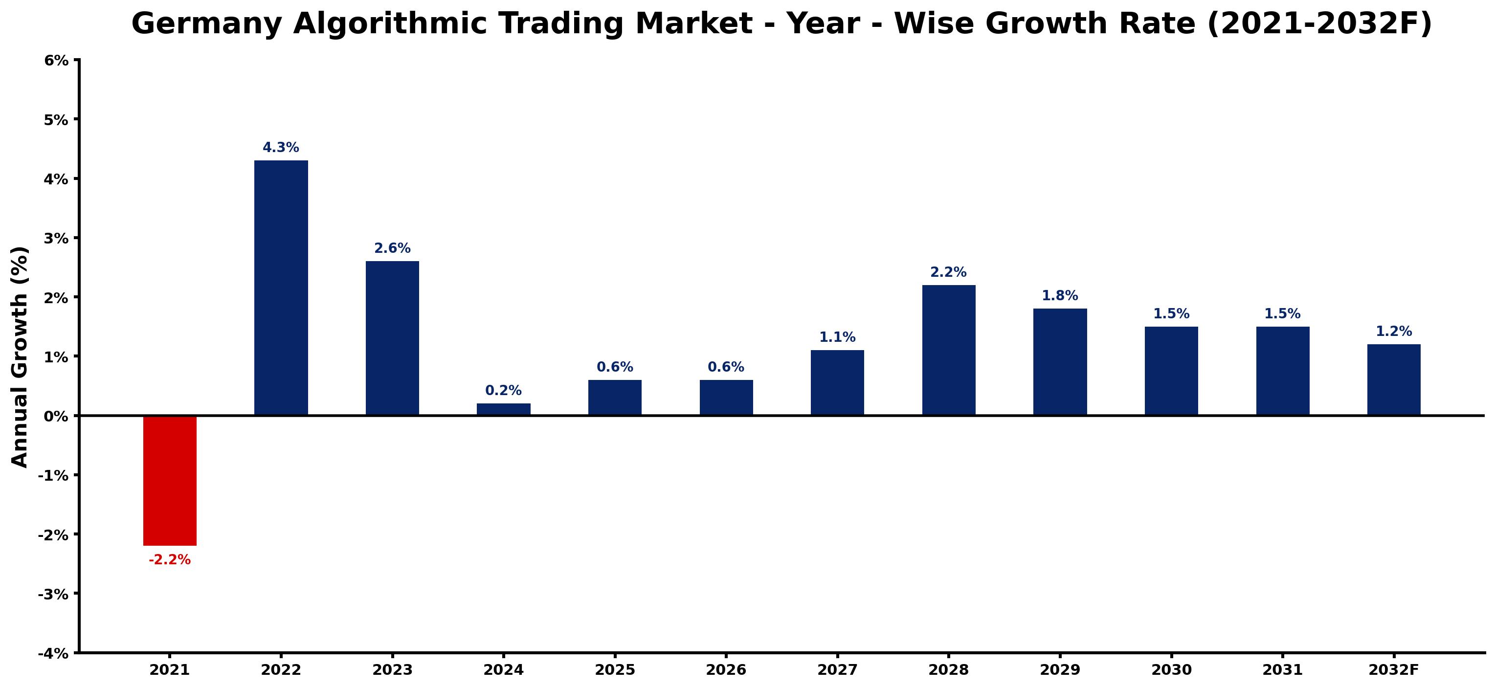 Germany Algorithmic Trading Market Year-wise Growth Rate and Key Drivers