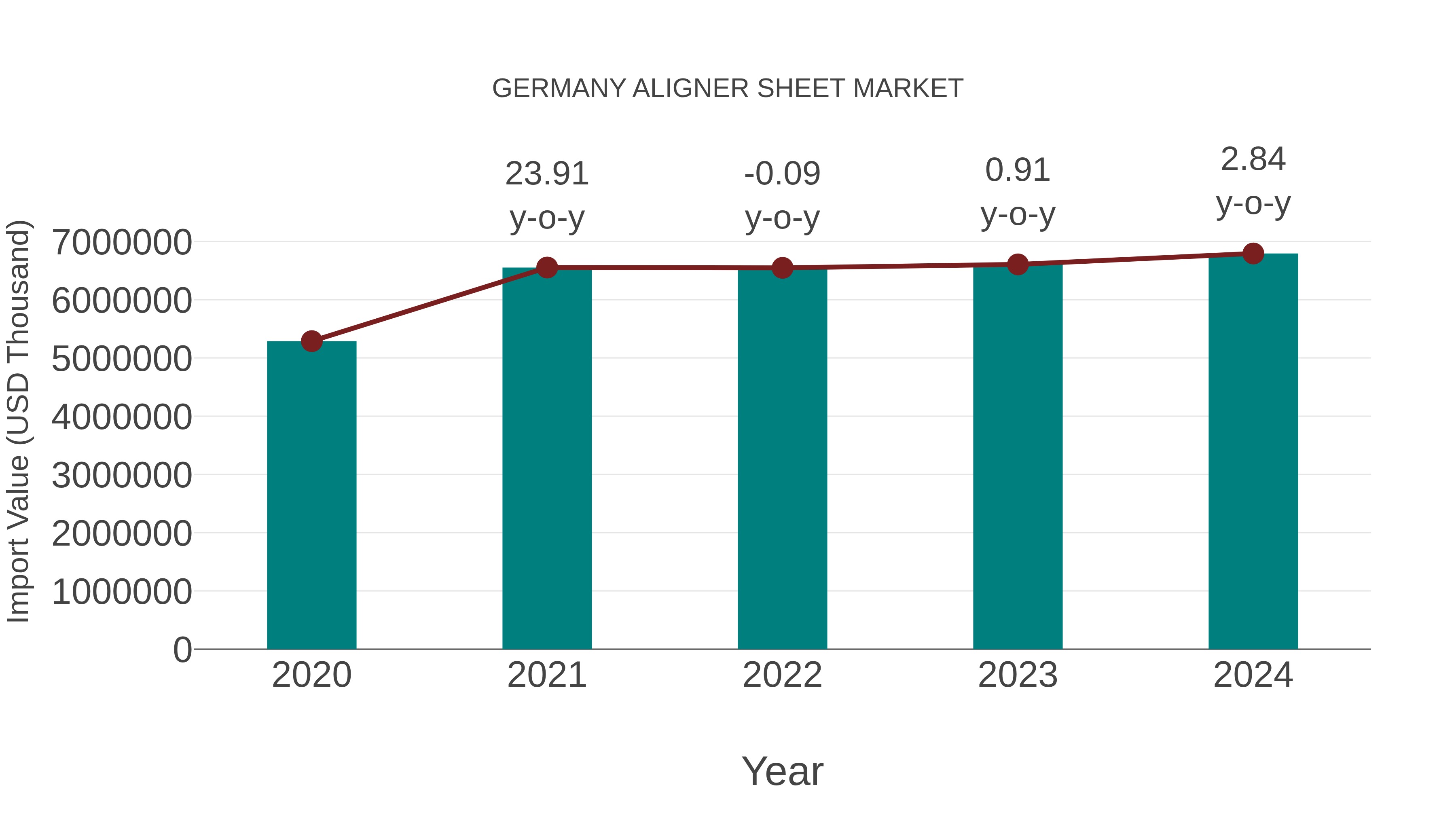  Germany Aligner Sheet Market: Import Trend Analysis