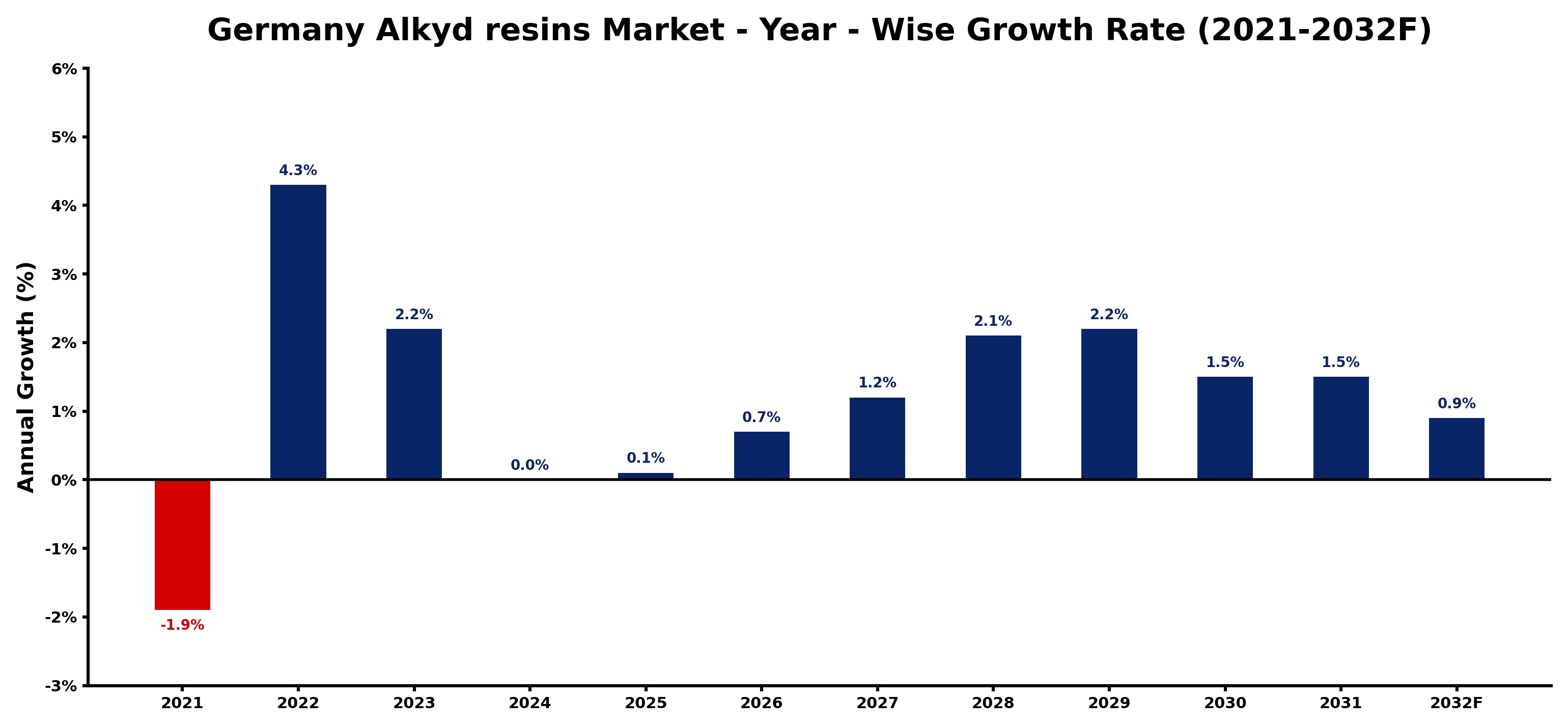 Germany Alkyd resins Market Year-wise Growth Rate and Key Drivers