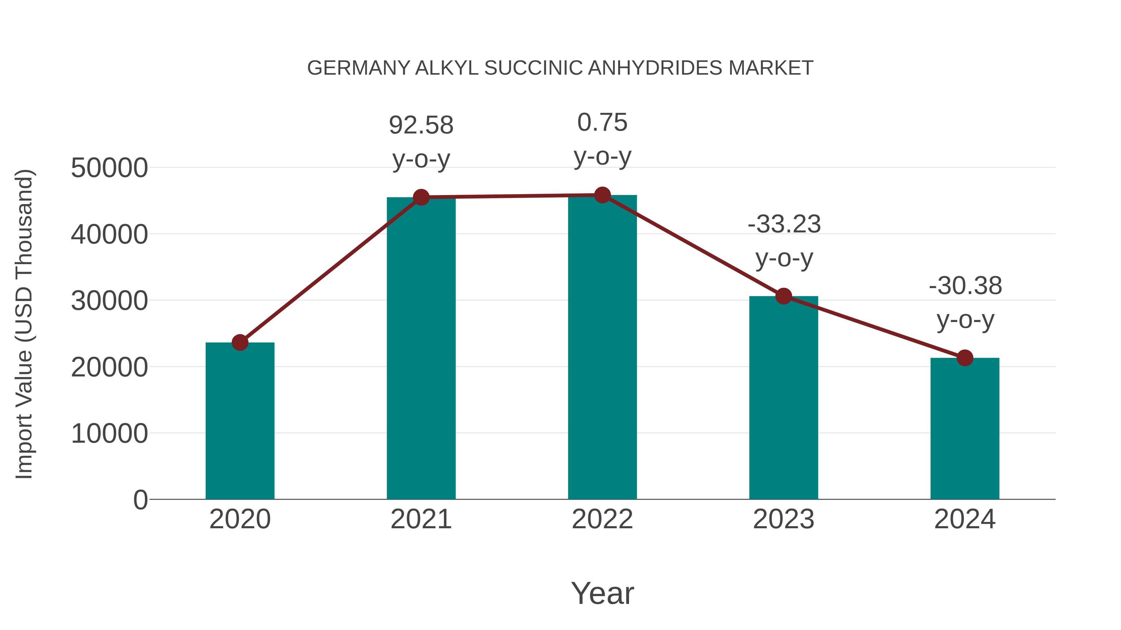 Germany Alkyl Succinic Anhydrides Market: Import Trend Analysis