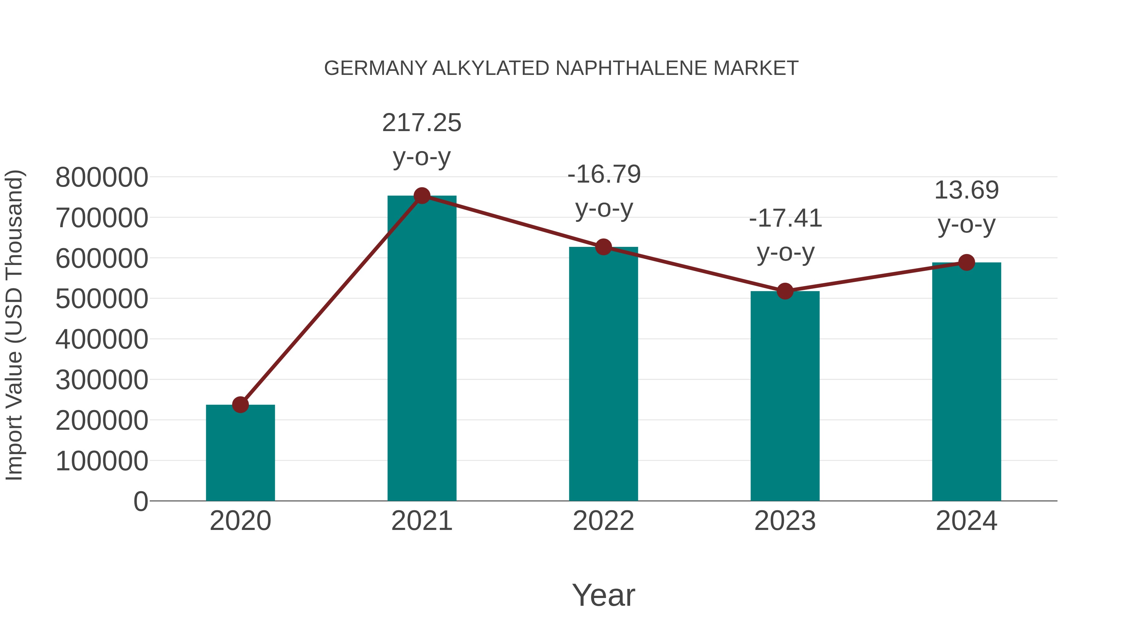  Germany Alkylated Naphthalene Market: Import Trend Analysis
