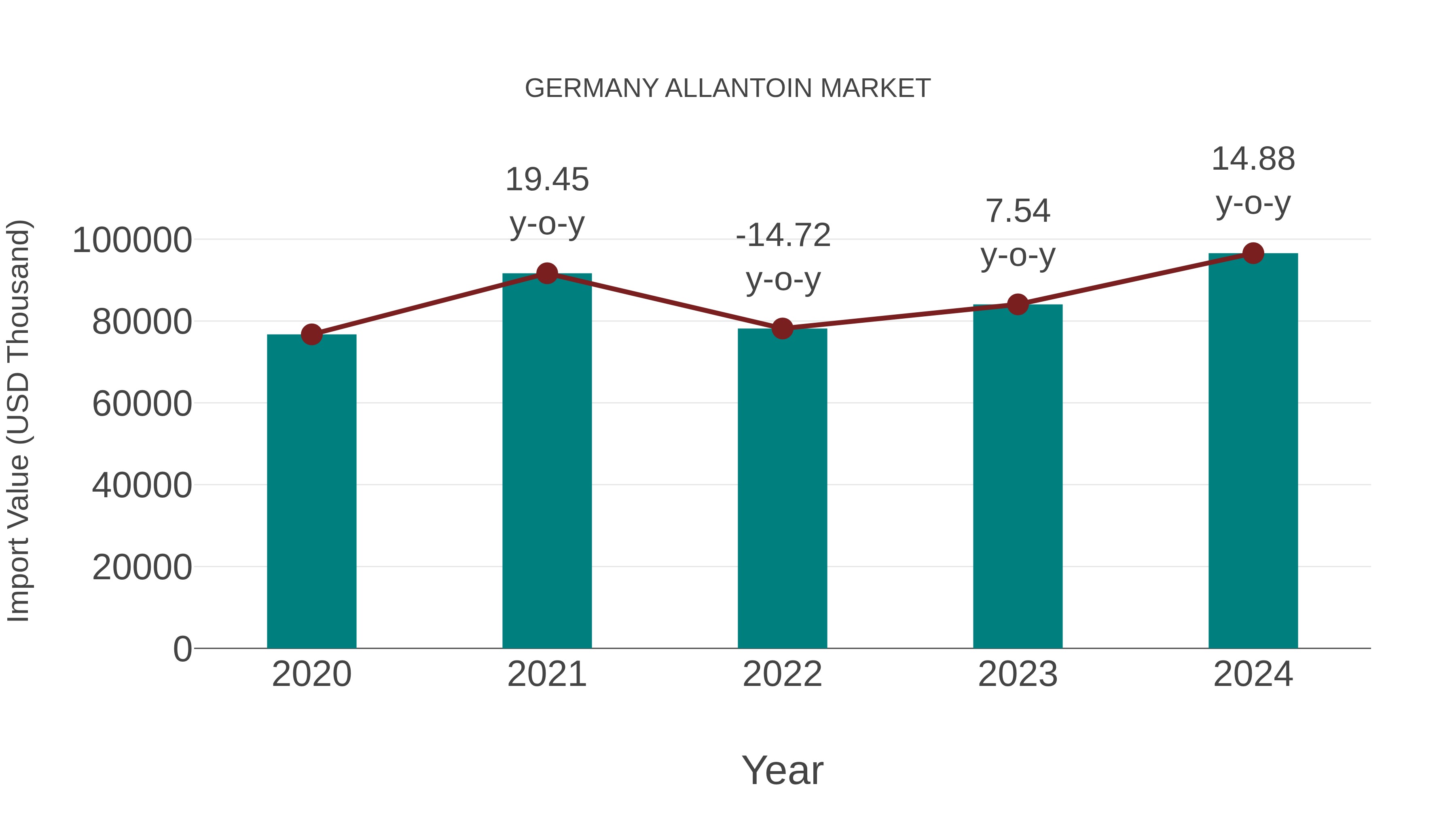  Germany Allantoin Market: Import Trend Analysis