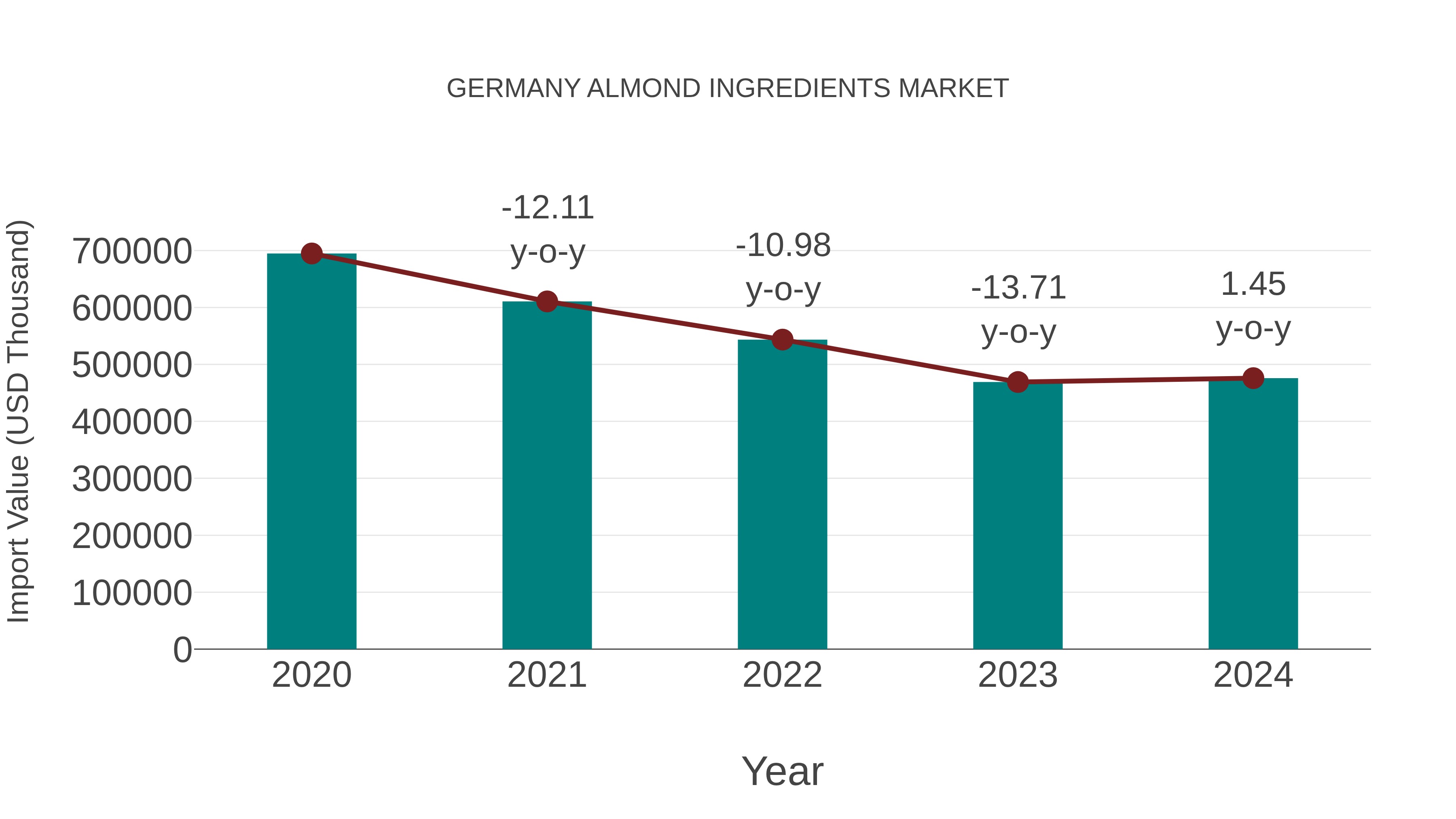  Germany Almond Ingredients Market: Import Trend Analysis