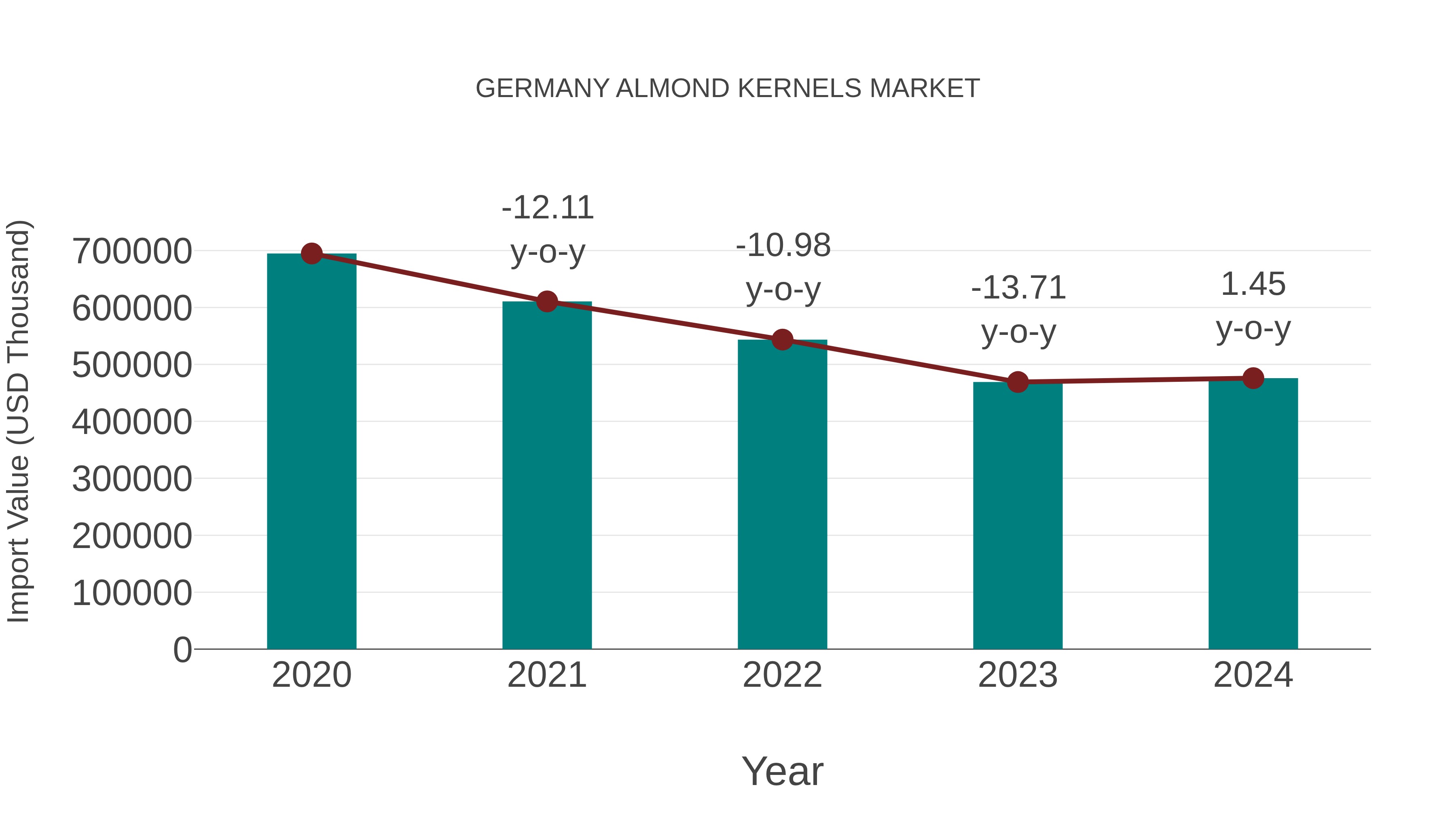  Germany Almond Kernels Market: Import Trend Analysis