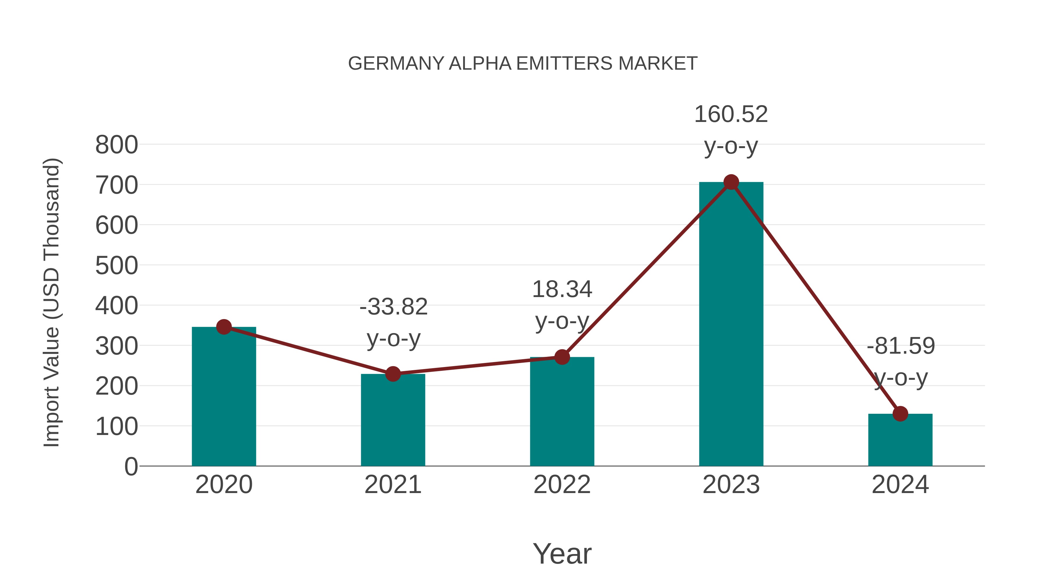 Germany Alpha Emitters Market: Import Trend Analysis