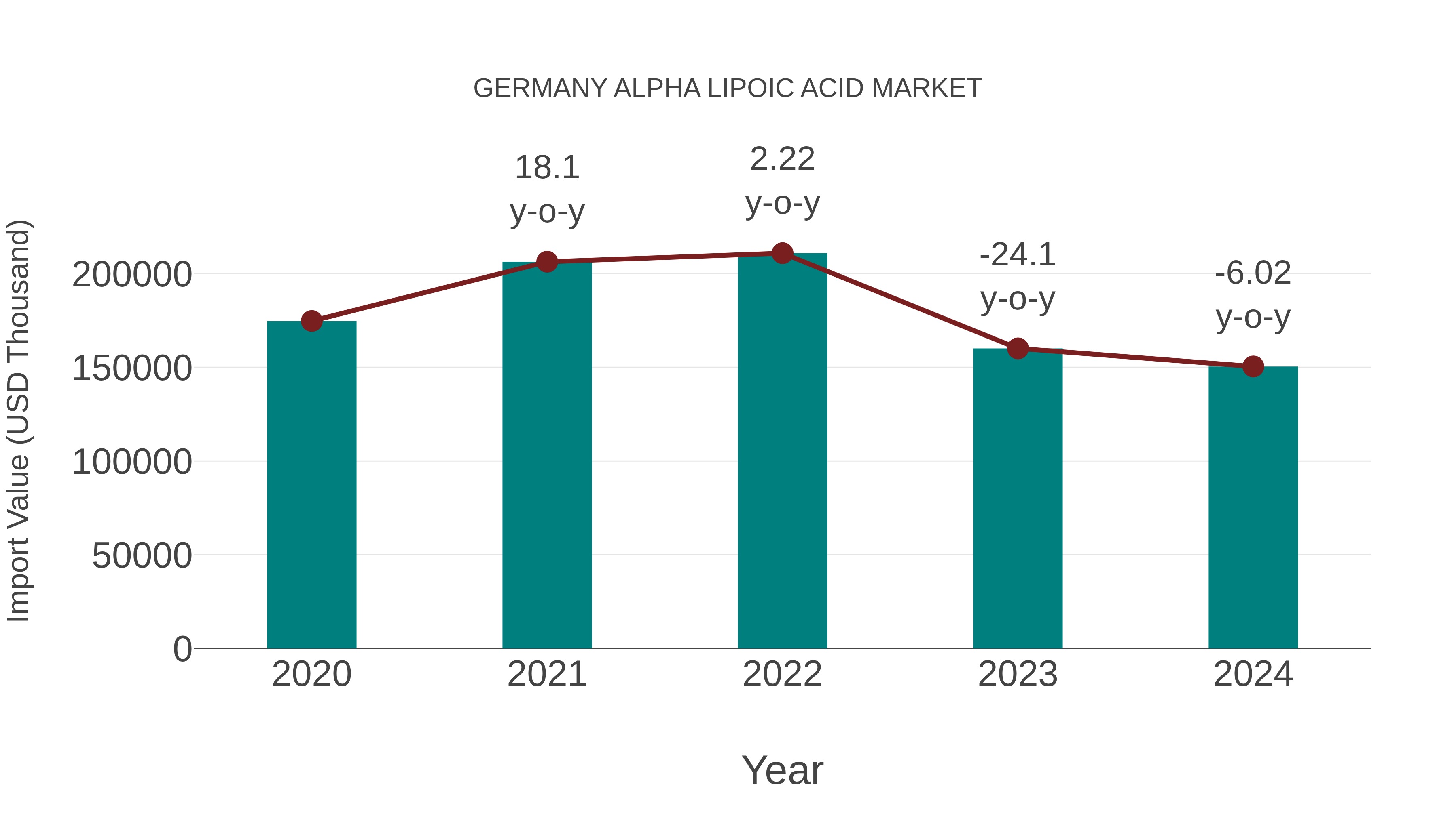  Germany Alpha Lipoic Acid Market: Import Trend Analysis