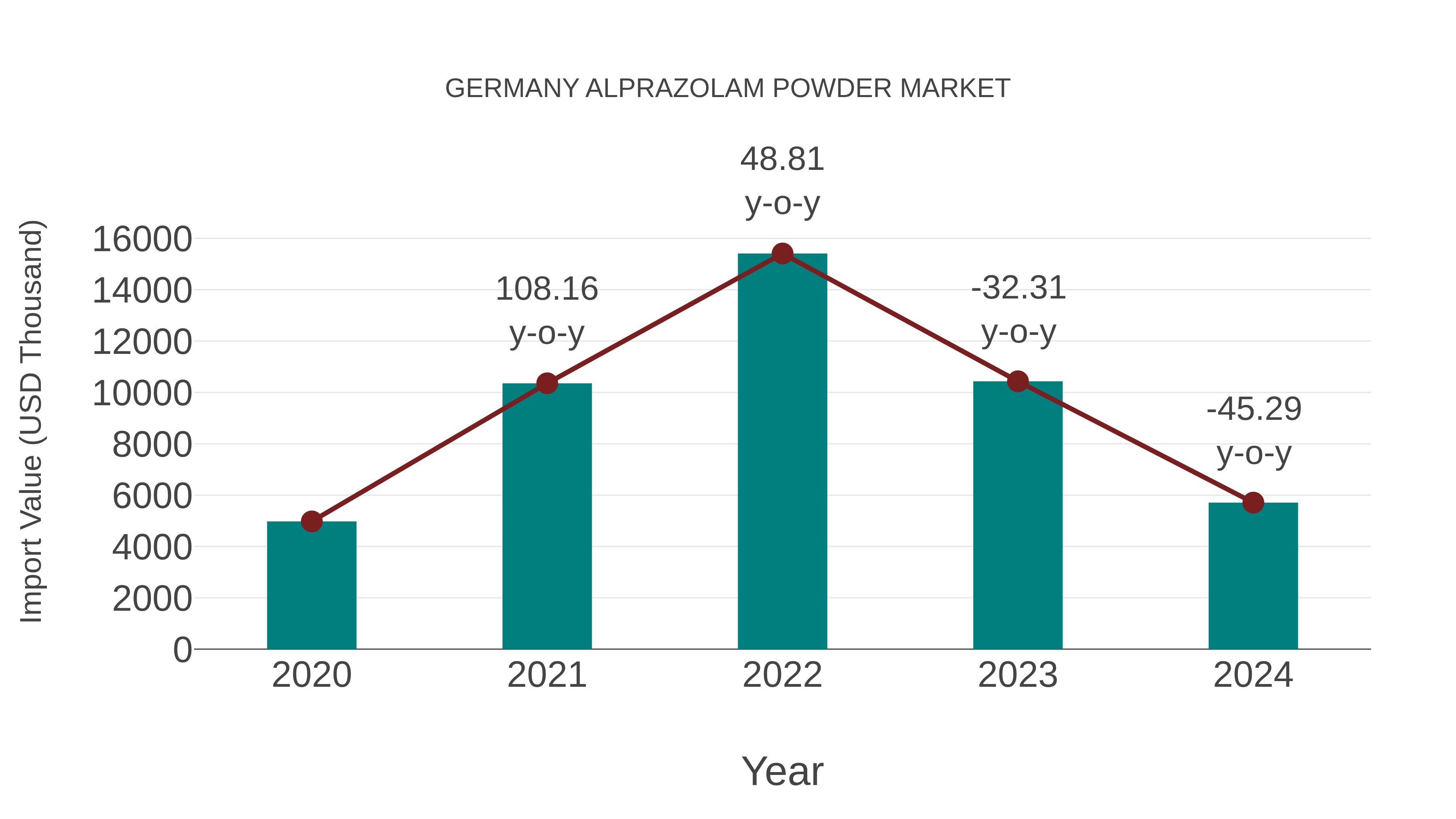 Germany Alprazolam Powder Market: Import Trend Analysis