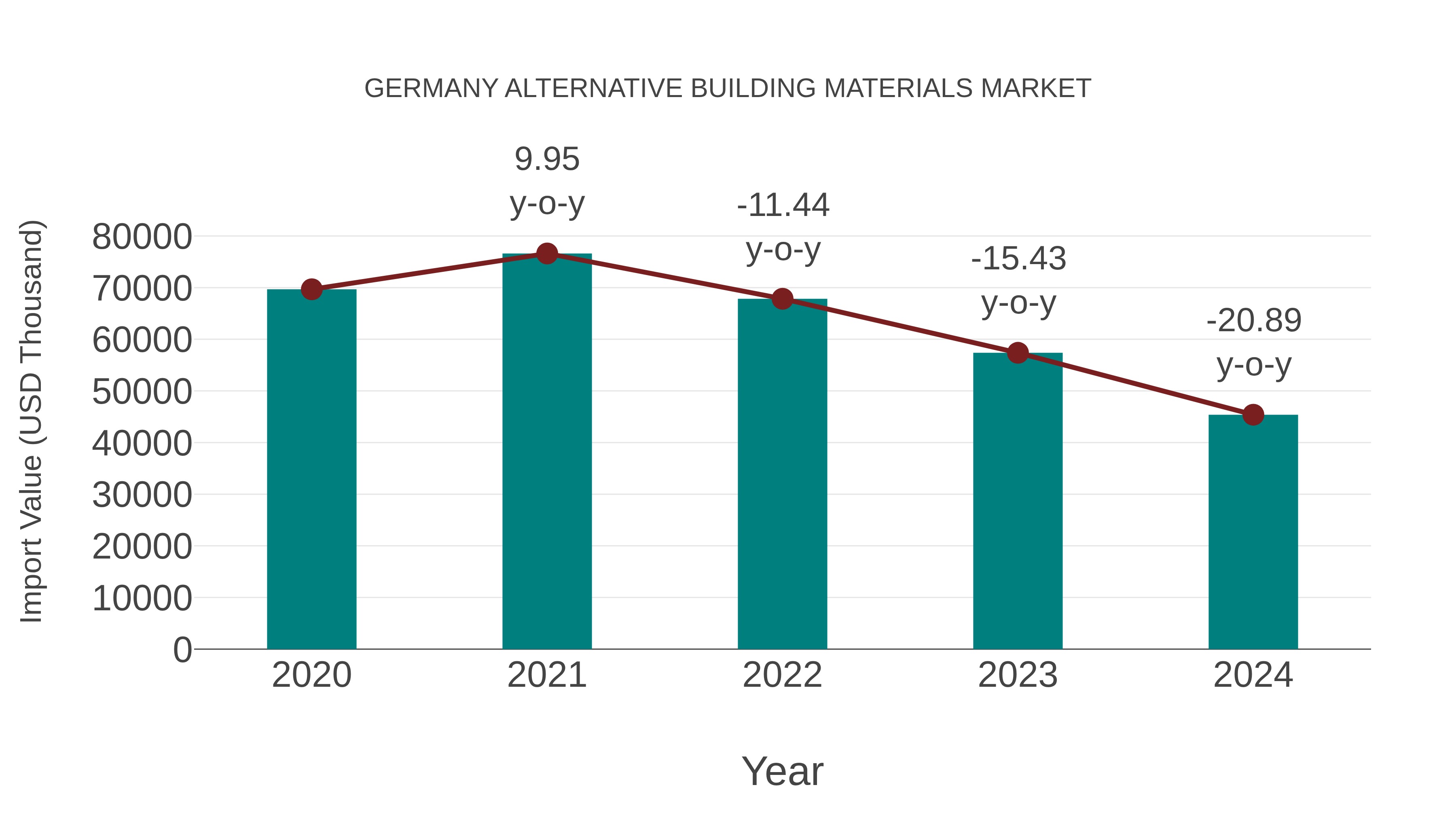  Germany Alternative Building Materials Market: Import Trend Analysis