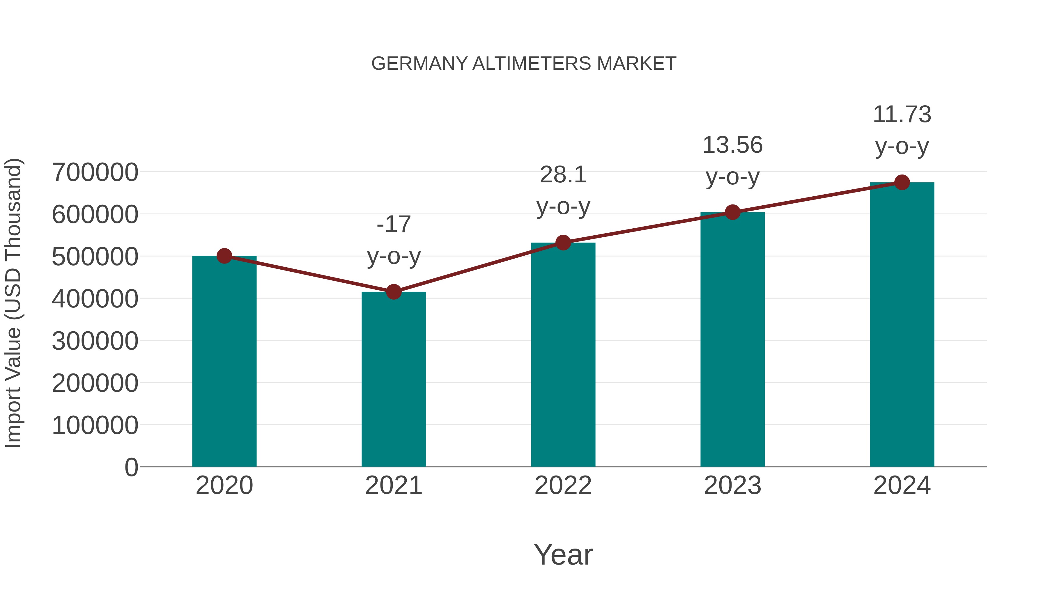  Germany Altimeters Market: Import Trend Analysis