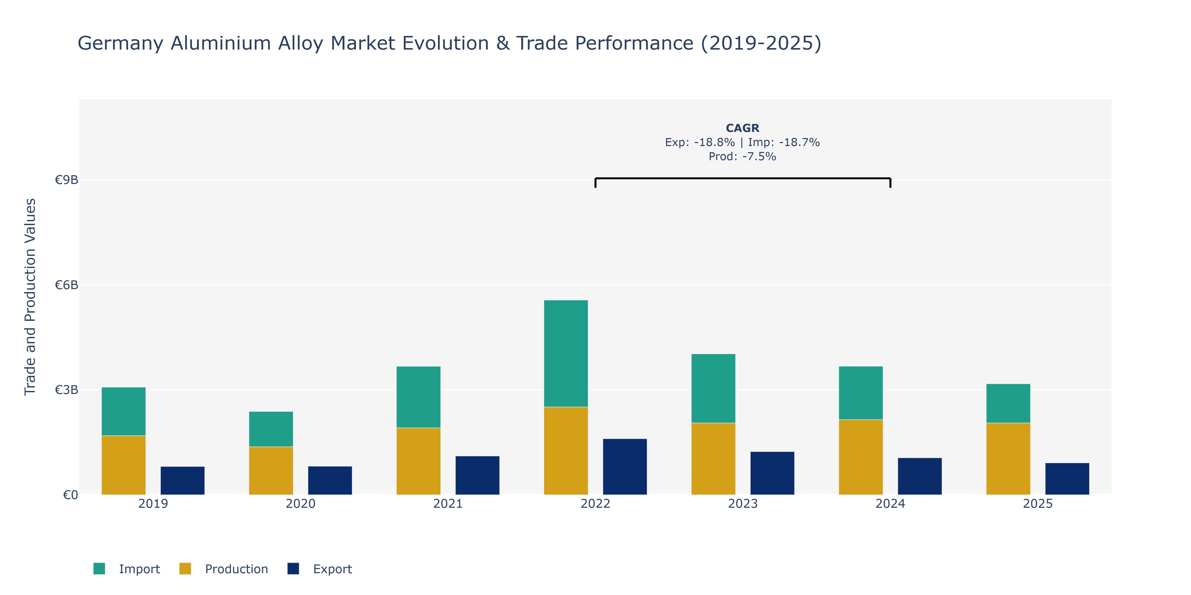 Germany Aluminium Alloy Market: Production & Trade Performance (2019-2025)