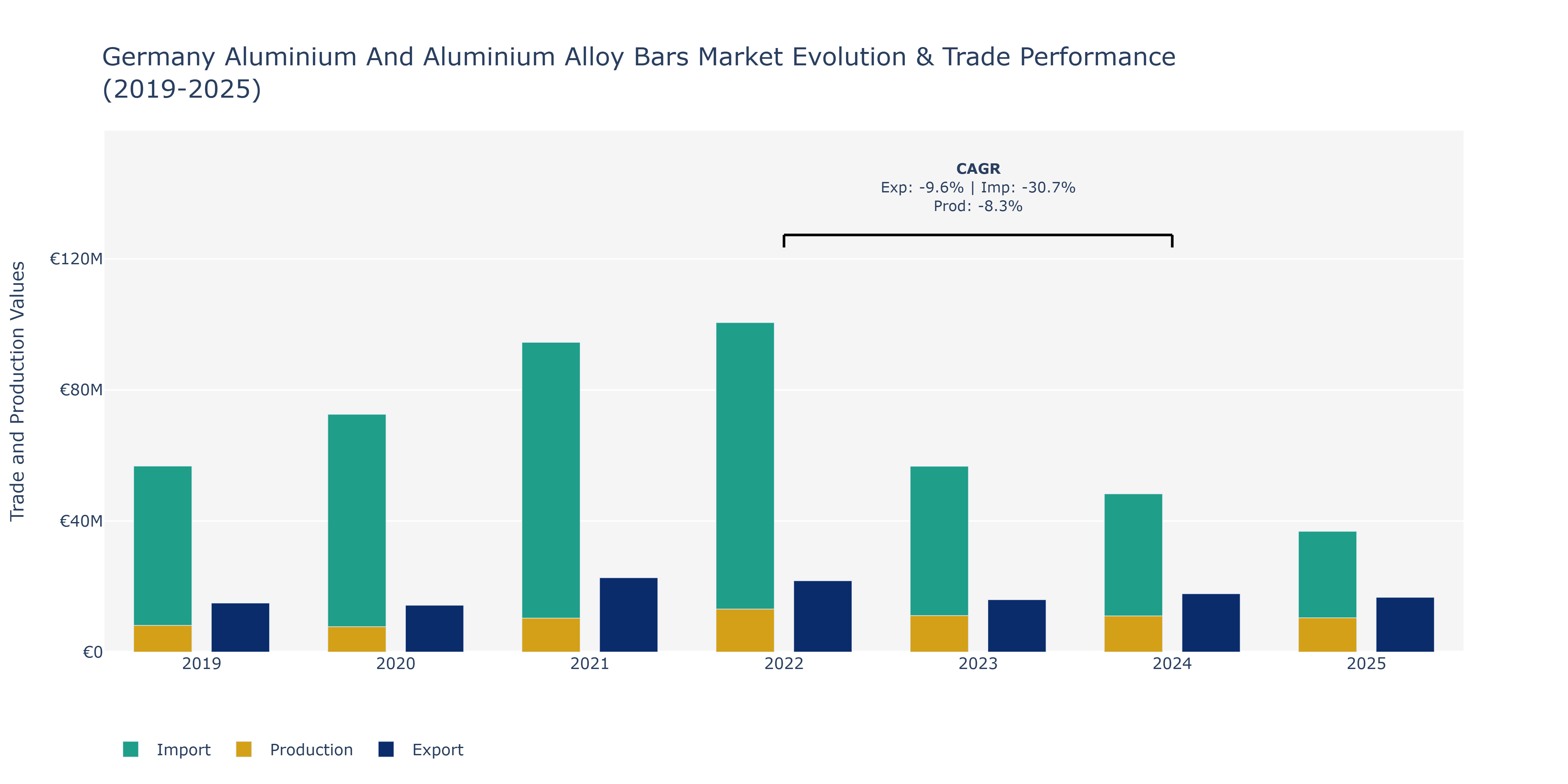 Germany Aluminium And Aluminium Alloy Bars Market: Production & Trade Performance (2019-2025)