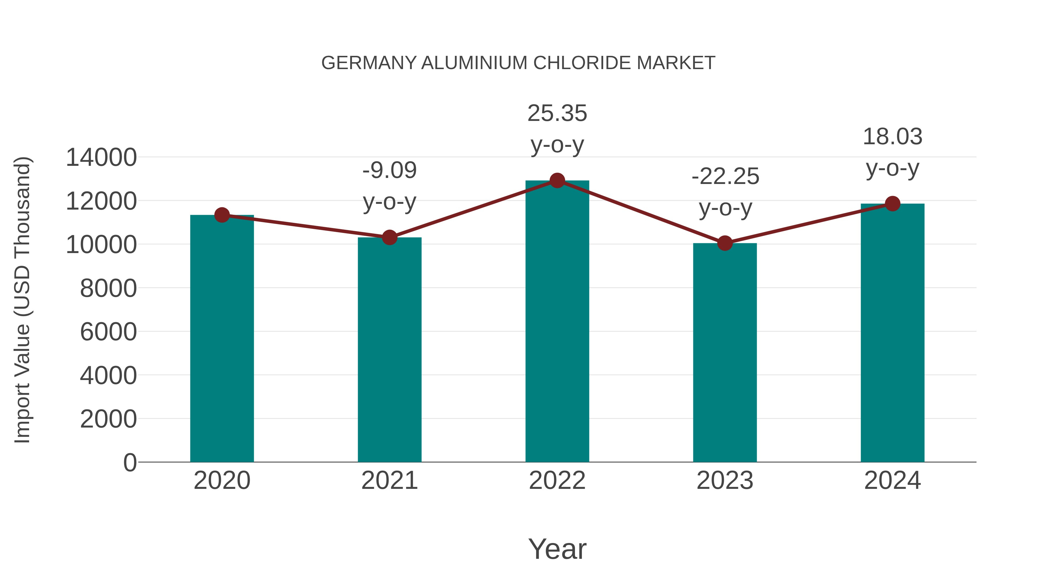  Germany Aluminium Chloride Market: Import Trend Analysis