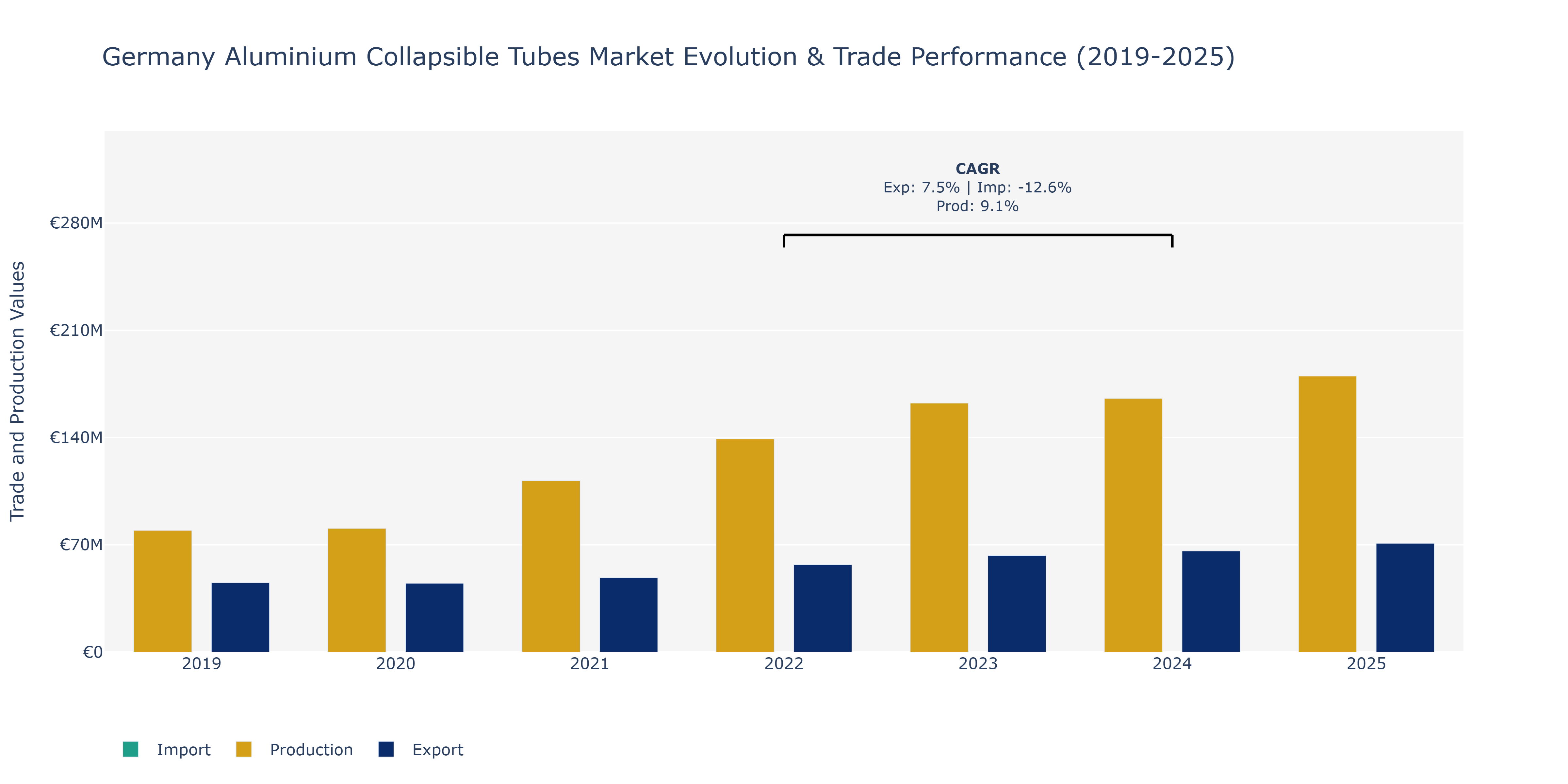 Germany Aluminium Collapsible Tubes Market: Production & Trade Performance (2019-2025)