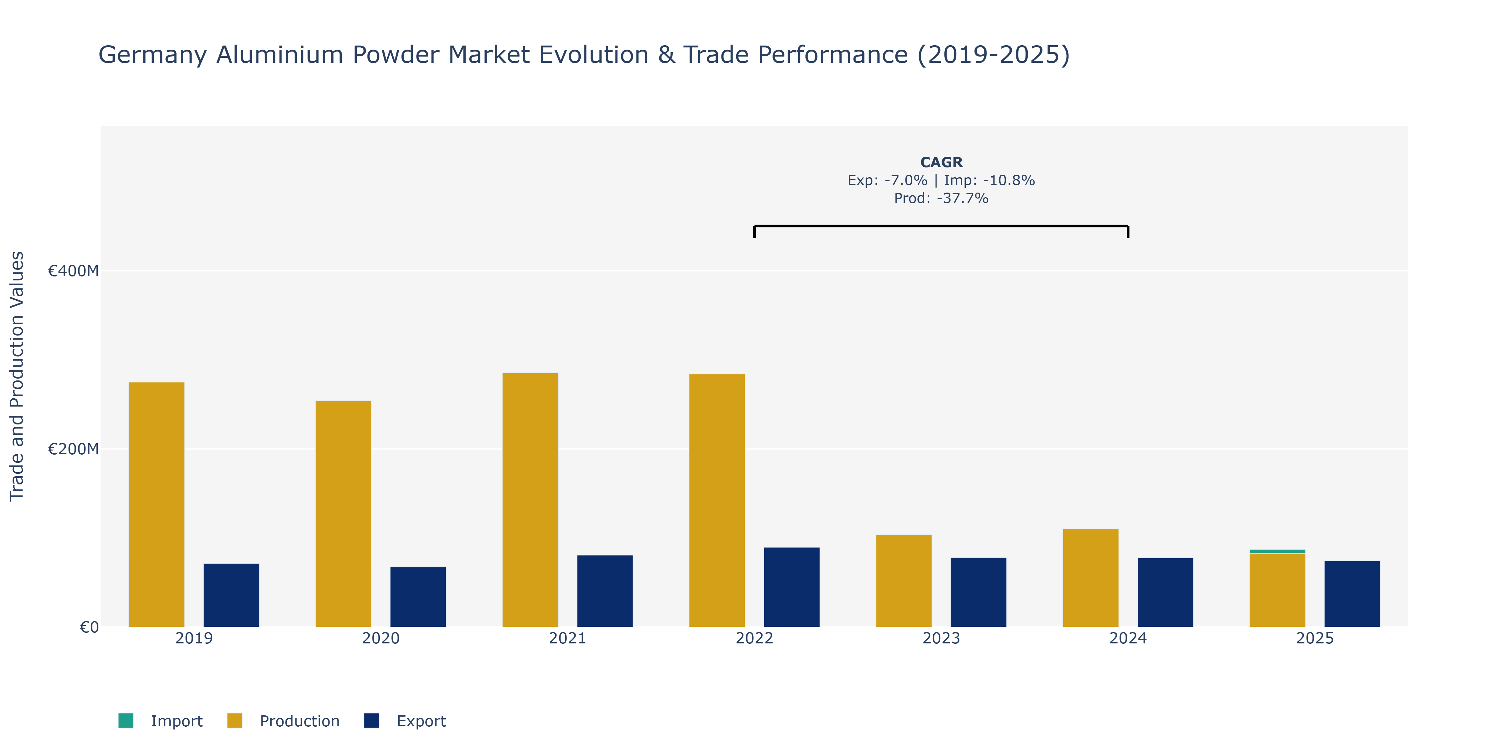Germany Aluminium Powder Market: Production & Trade Performance (2019-2025)