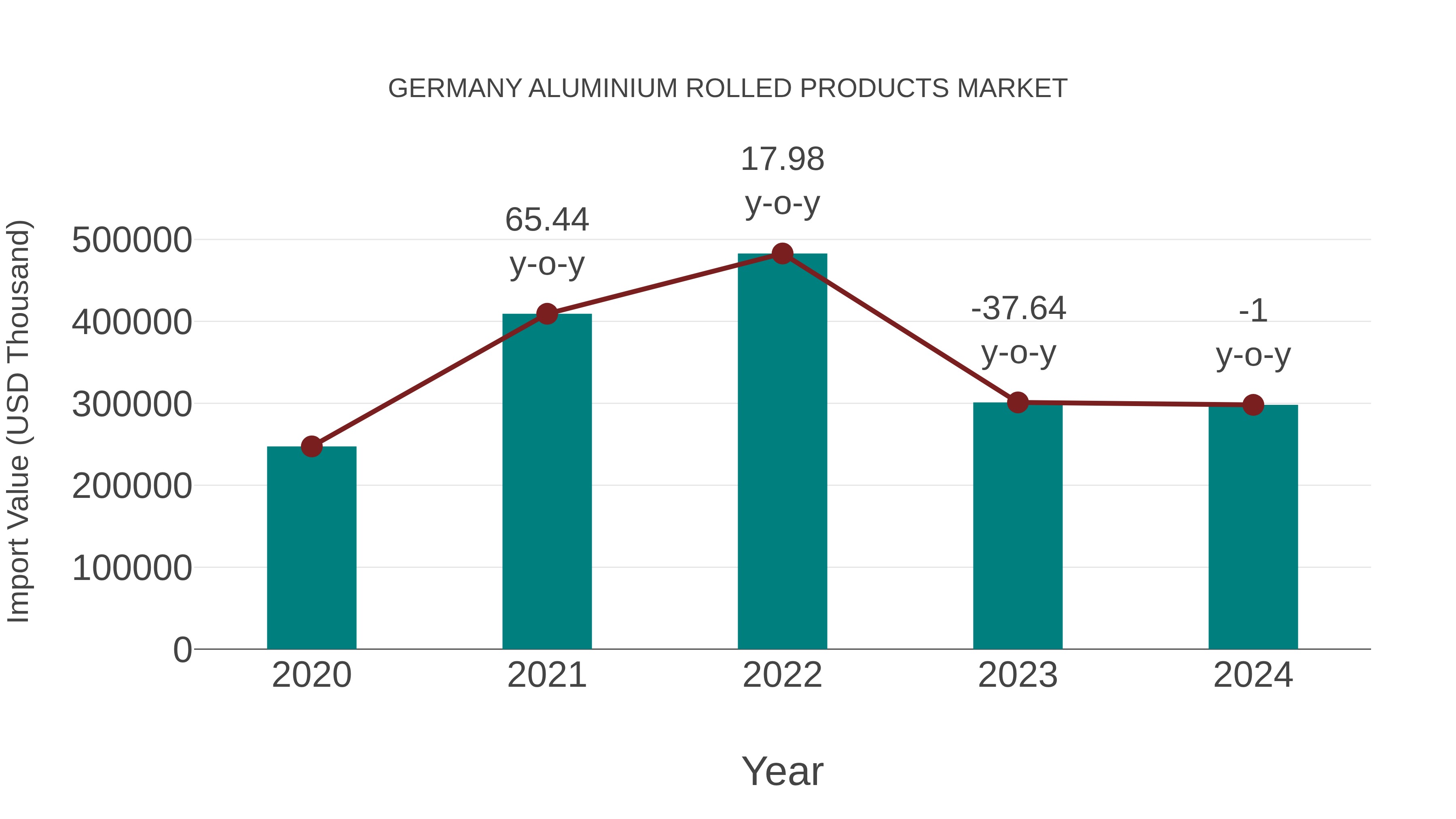 Germany Aluminium Rolled Products Market: Import Trend Analysis