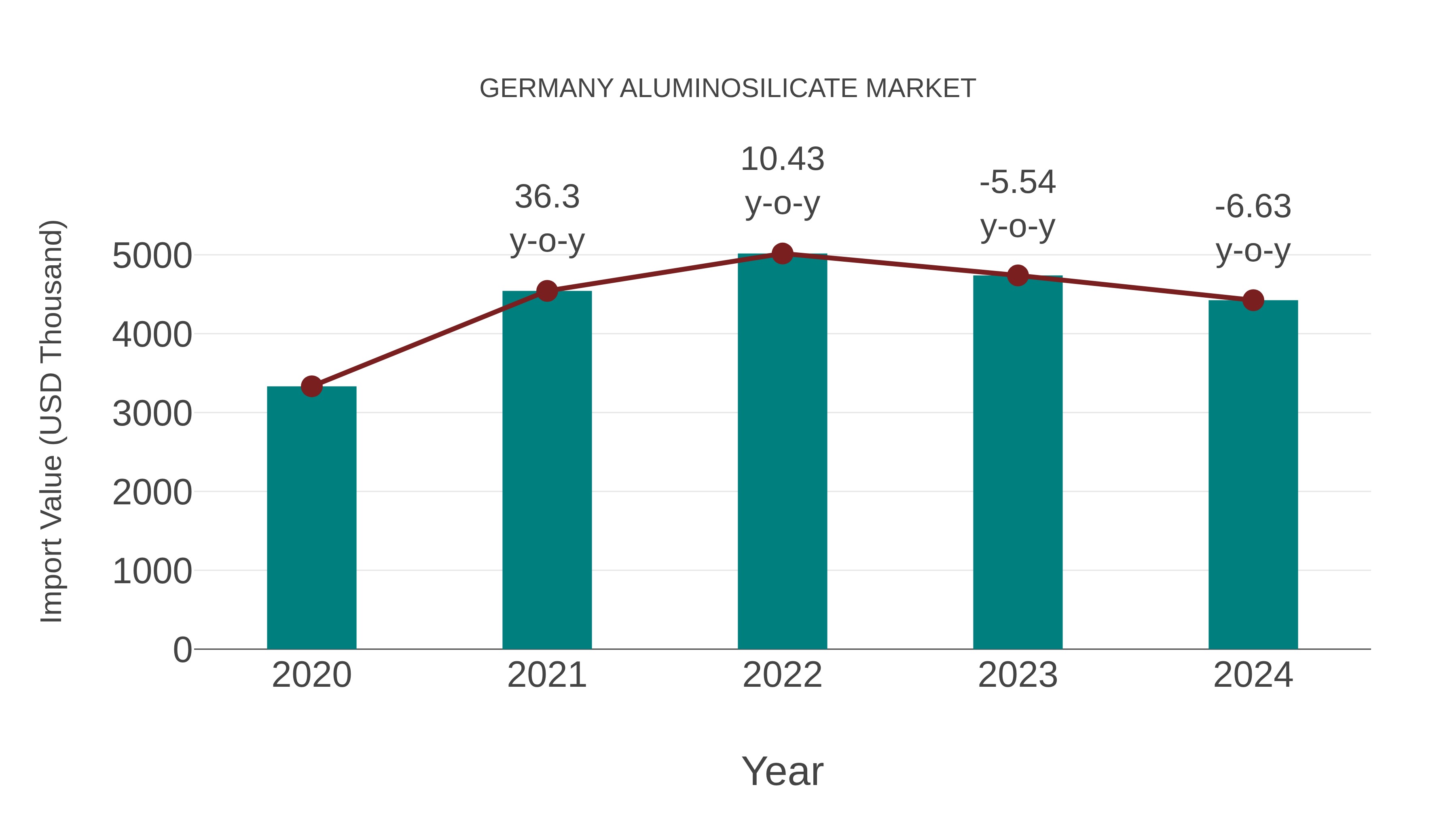  Germany Aluminosilicate Market: Import Trend Analysis