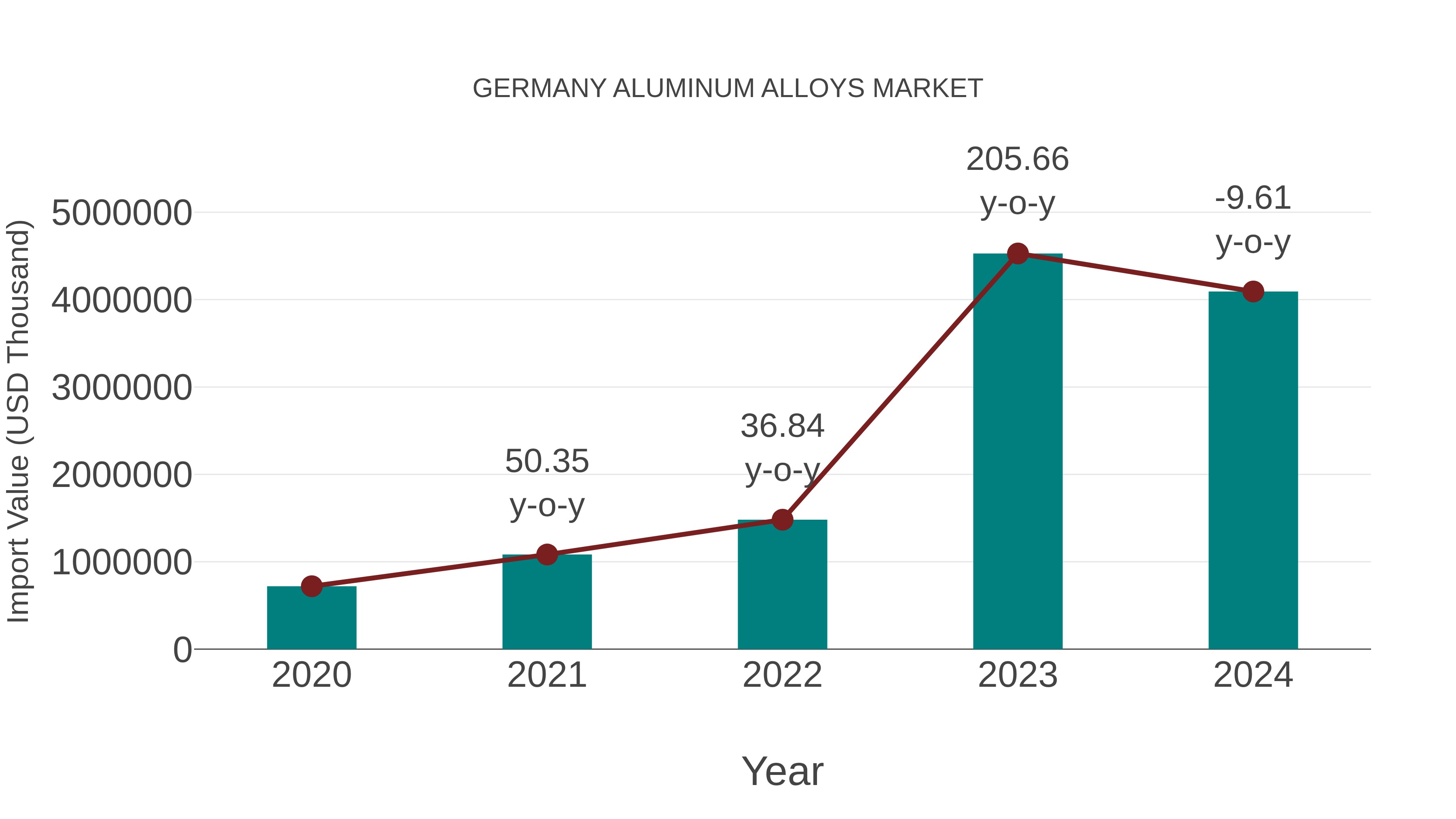 Germany Aluminum Alloys Market: Import Trend Analysis
