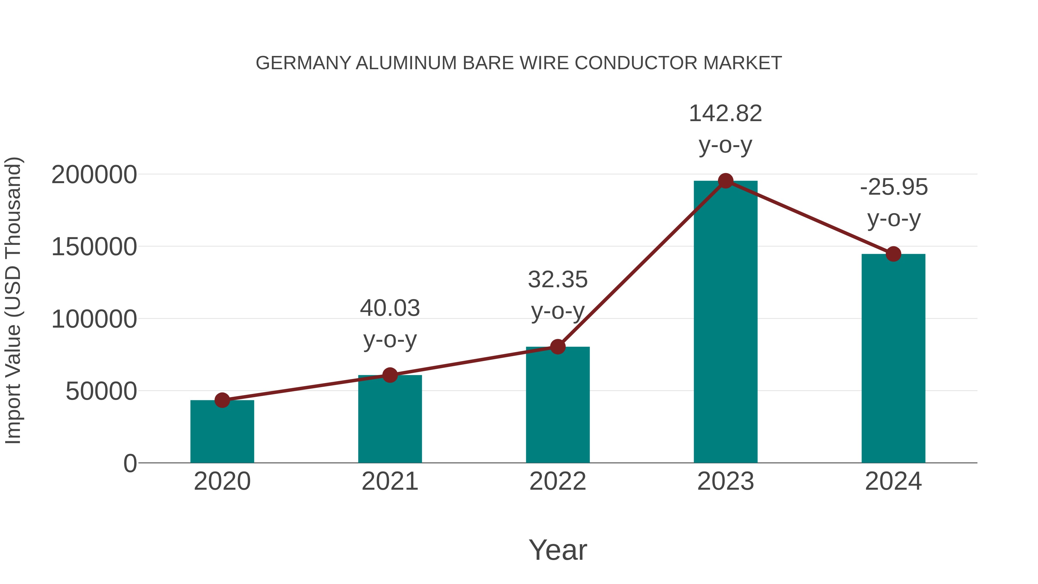  Germany Aluminum Bare Wire Conductor Market: Import Trend Analysis