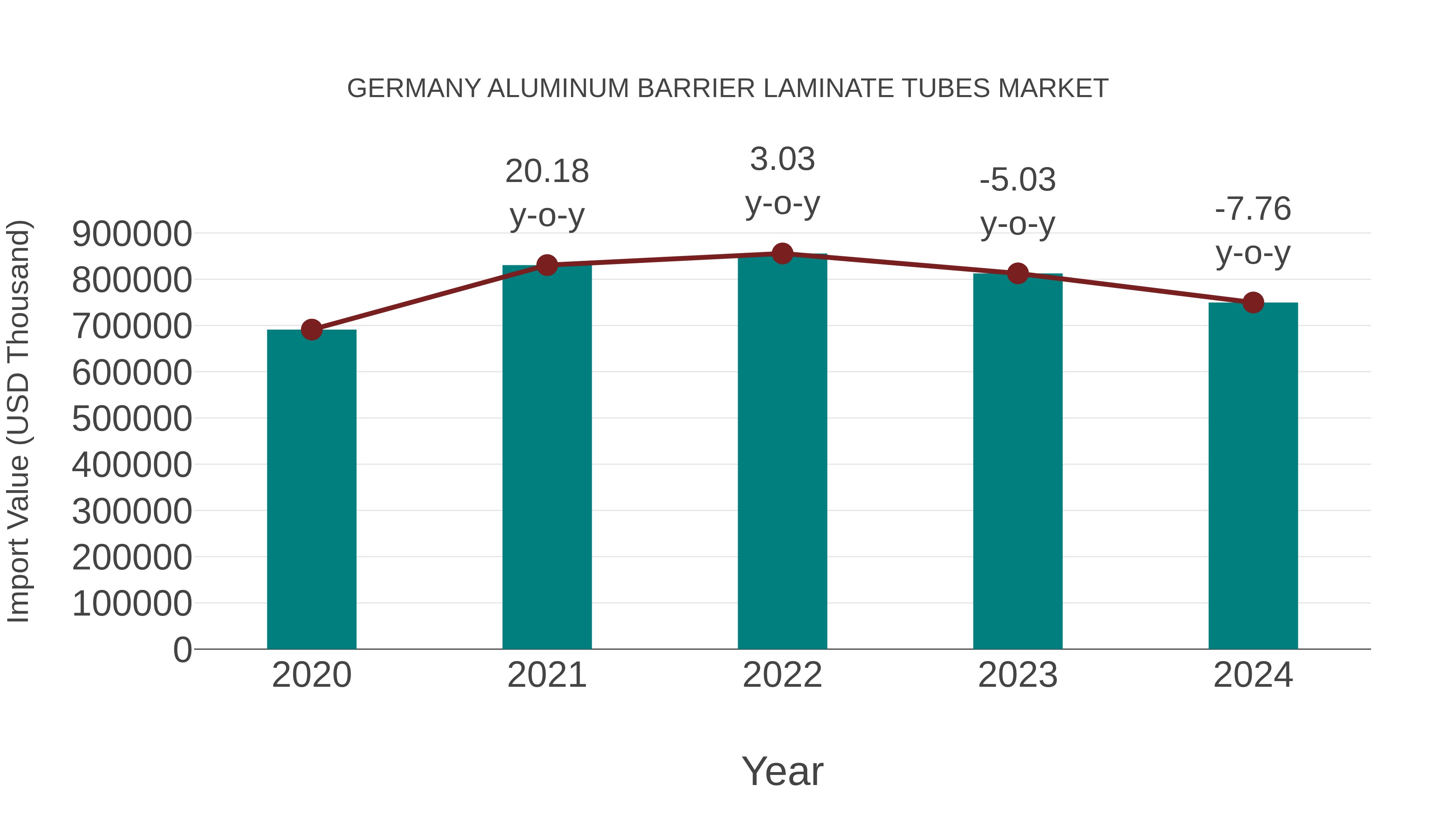 Germany Aluminum Barrier Laminate Tubes Market: Import Trend Analysis
