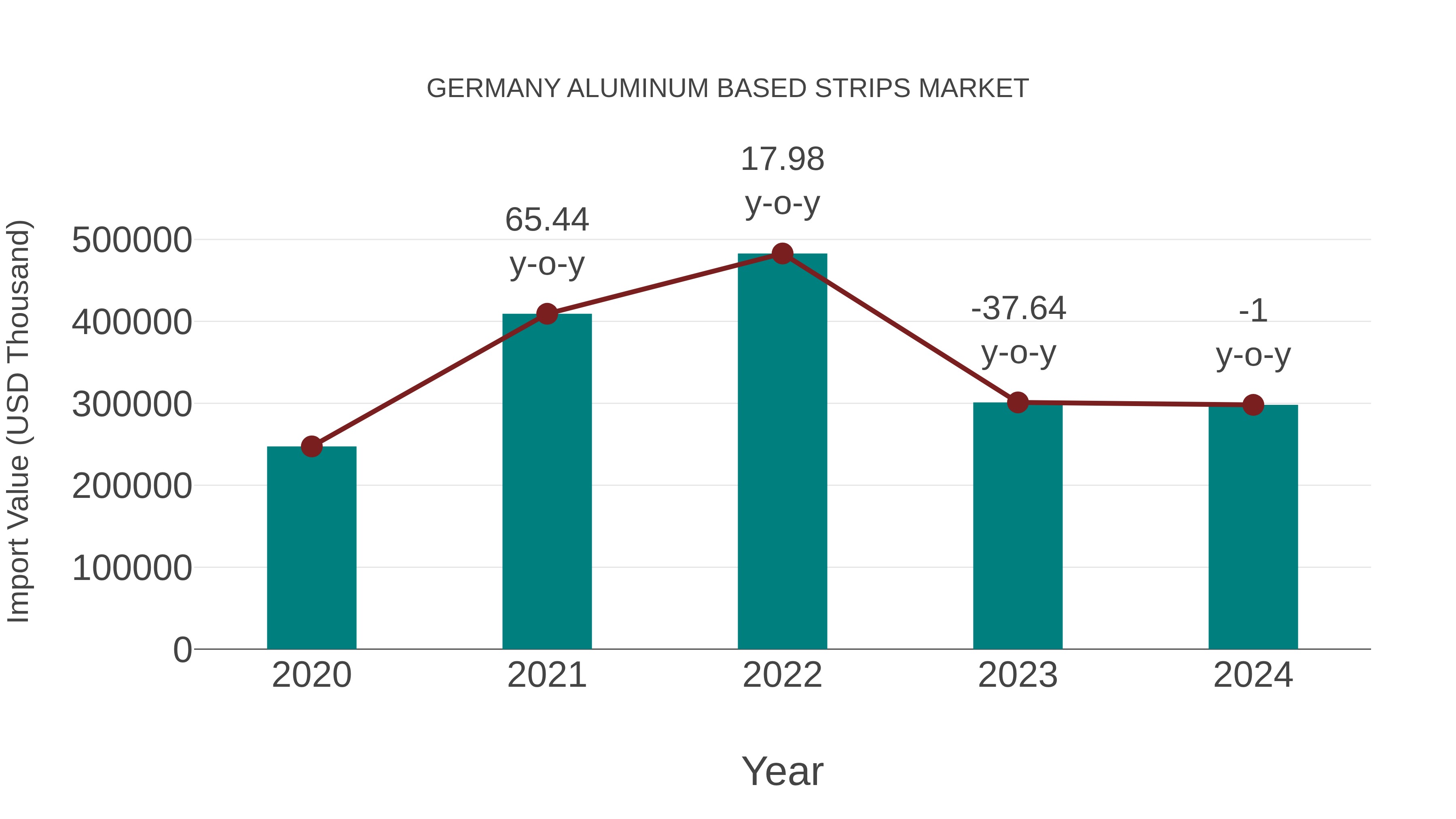  Germany Aluminum Based Strips Market: Import Trend Analysis