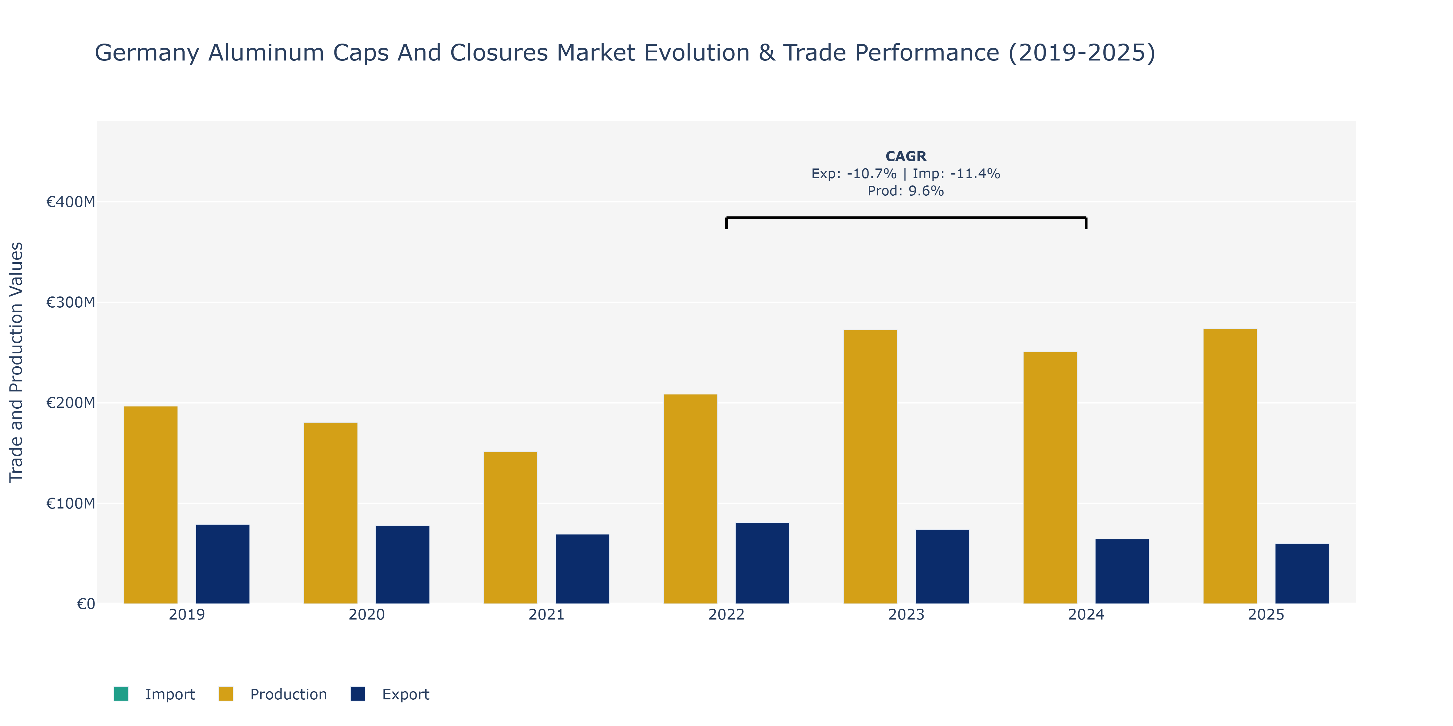 Germany Aluminum Caps And Closures Market: Production & Trade Performance (2019-2025)
