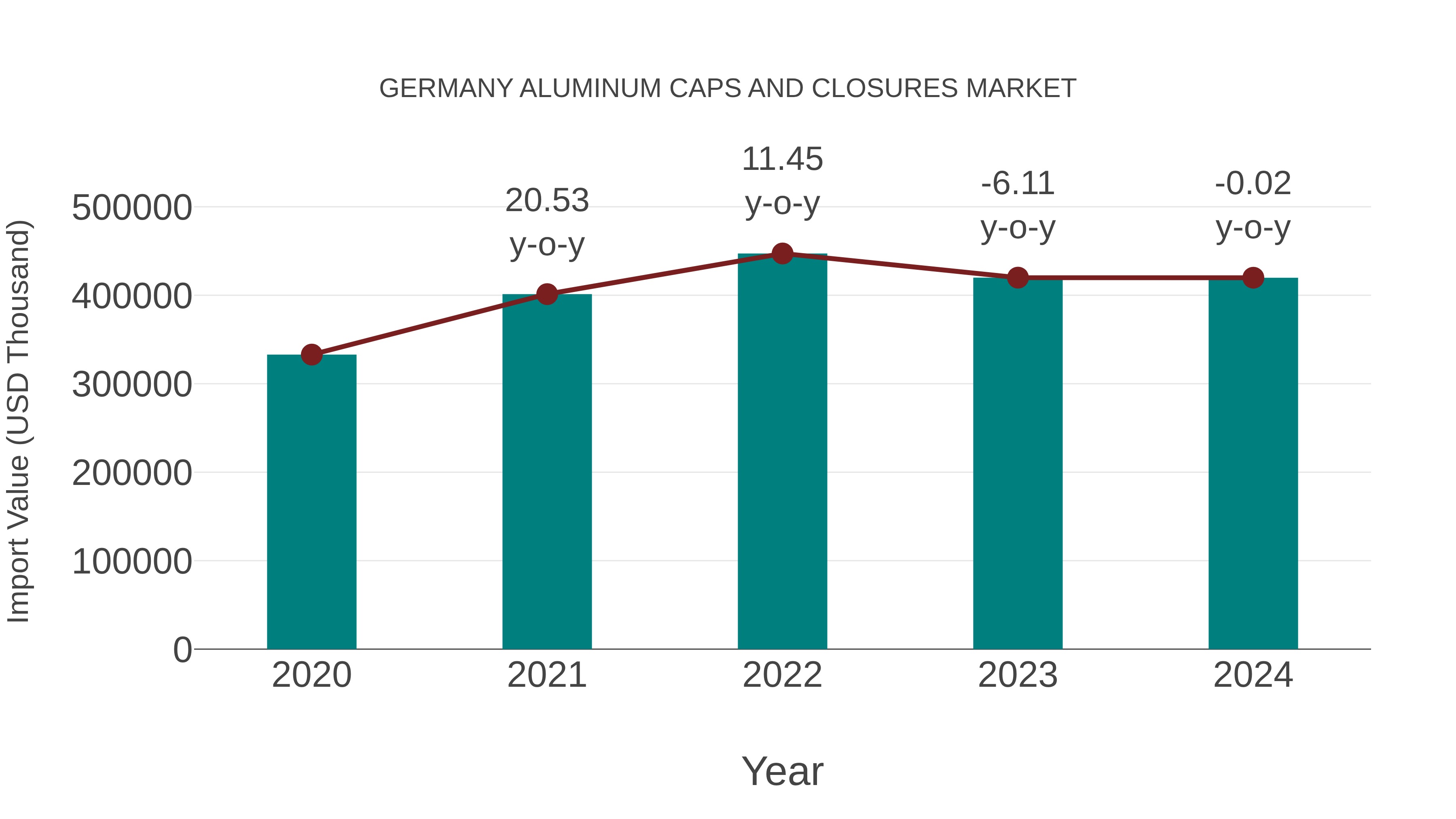  Germany Aluminum Caps and Closures Market: Import Trend Analysis