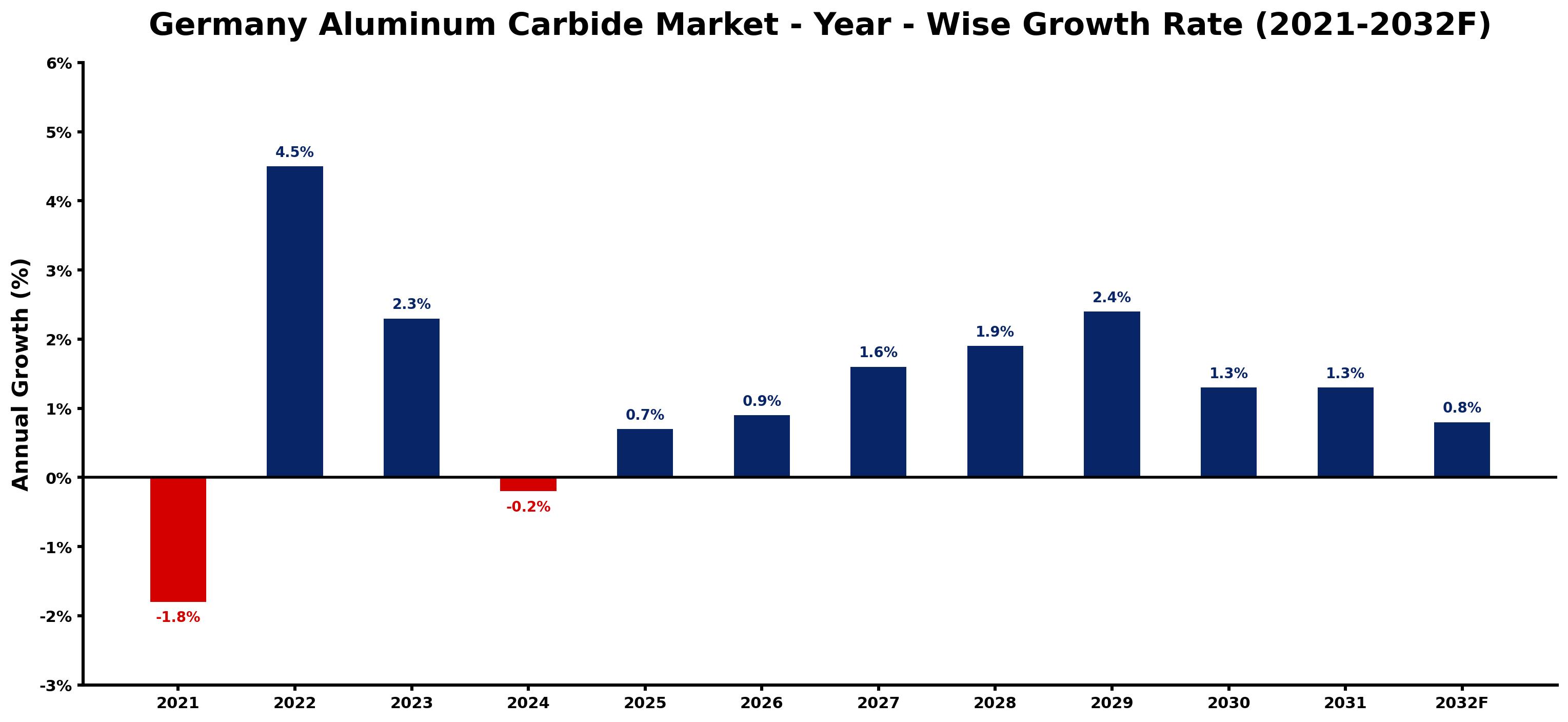 Germany Aluminum Carbide Market Year-wise Growth Rate and Key Drivers