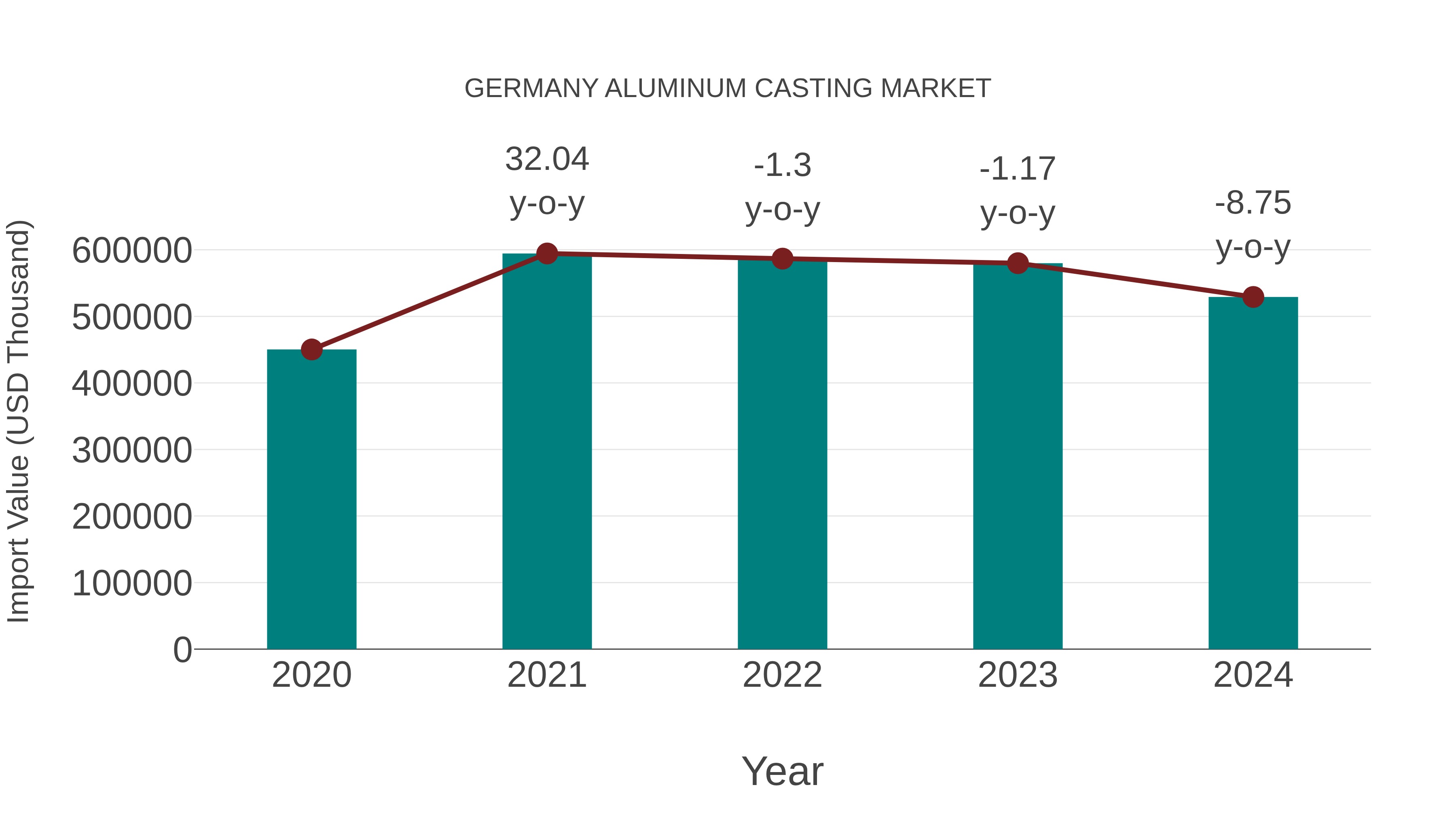  Germany Aluminum Casting Market: Import Trend Analysis