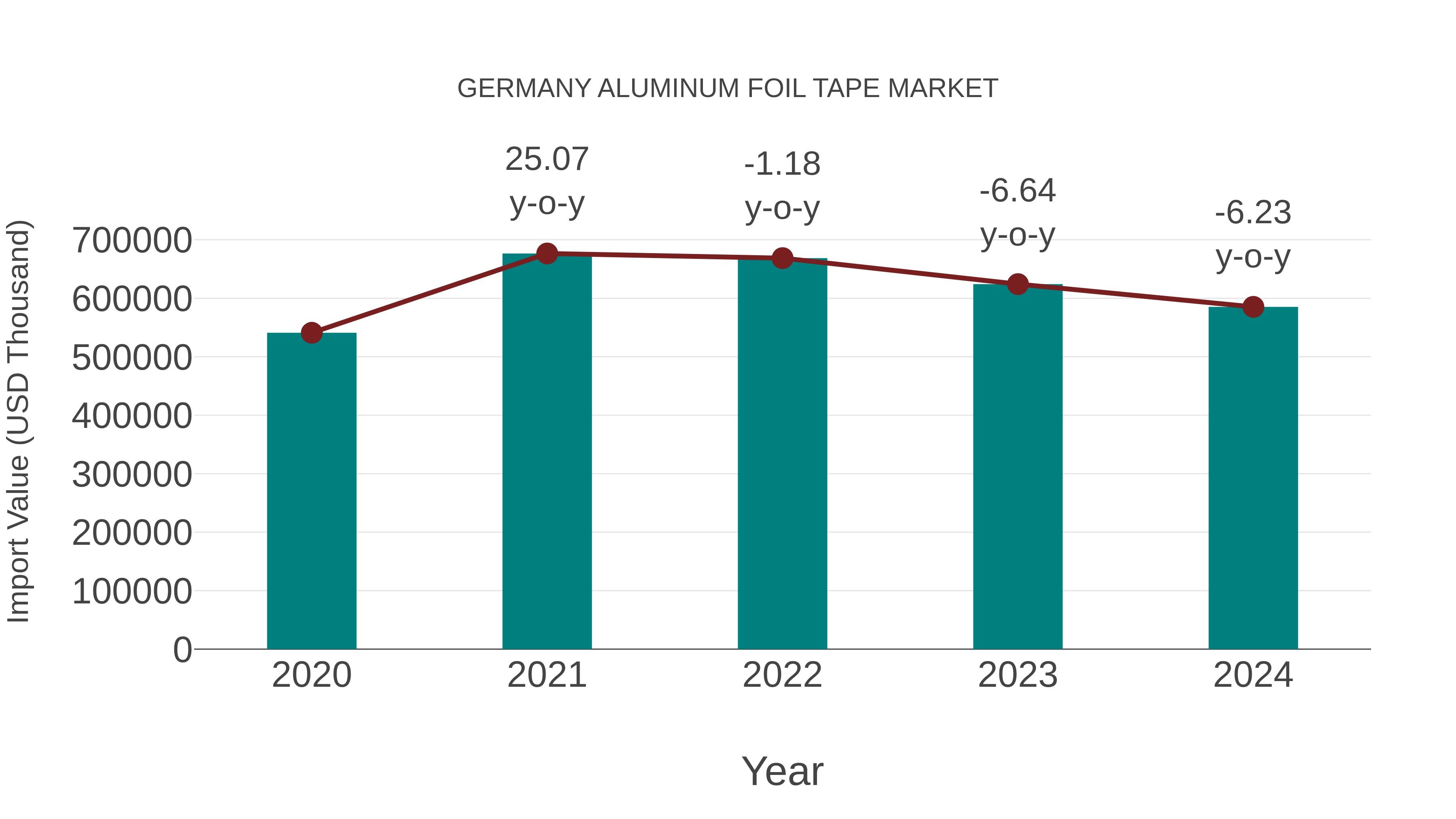 Germany Aluminum Foil Tape Market: Import Trend Analysis