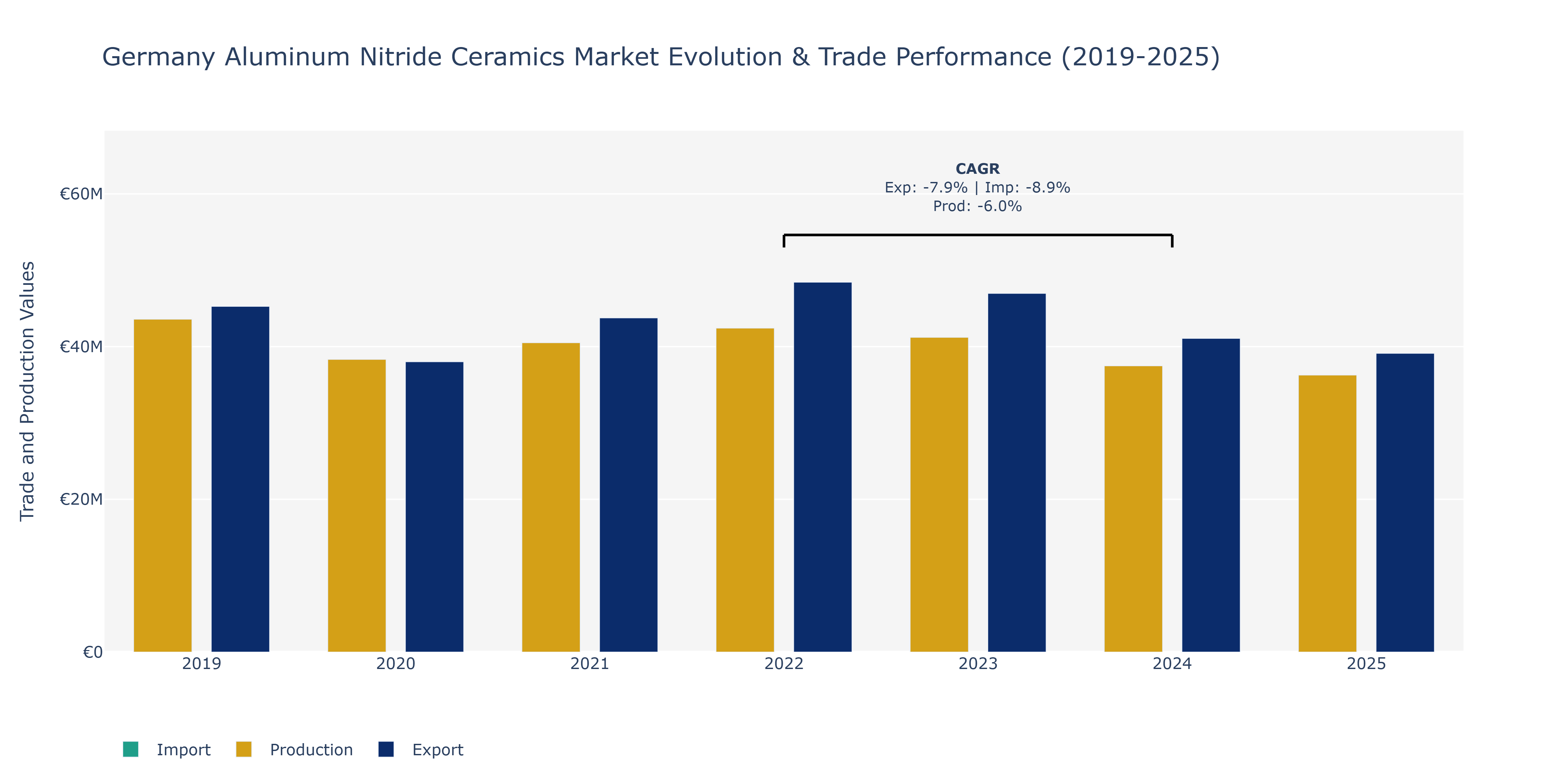 Germany Aluminum Nitride Ceramics Market: Production & Trade Performance (2019-2025)