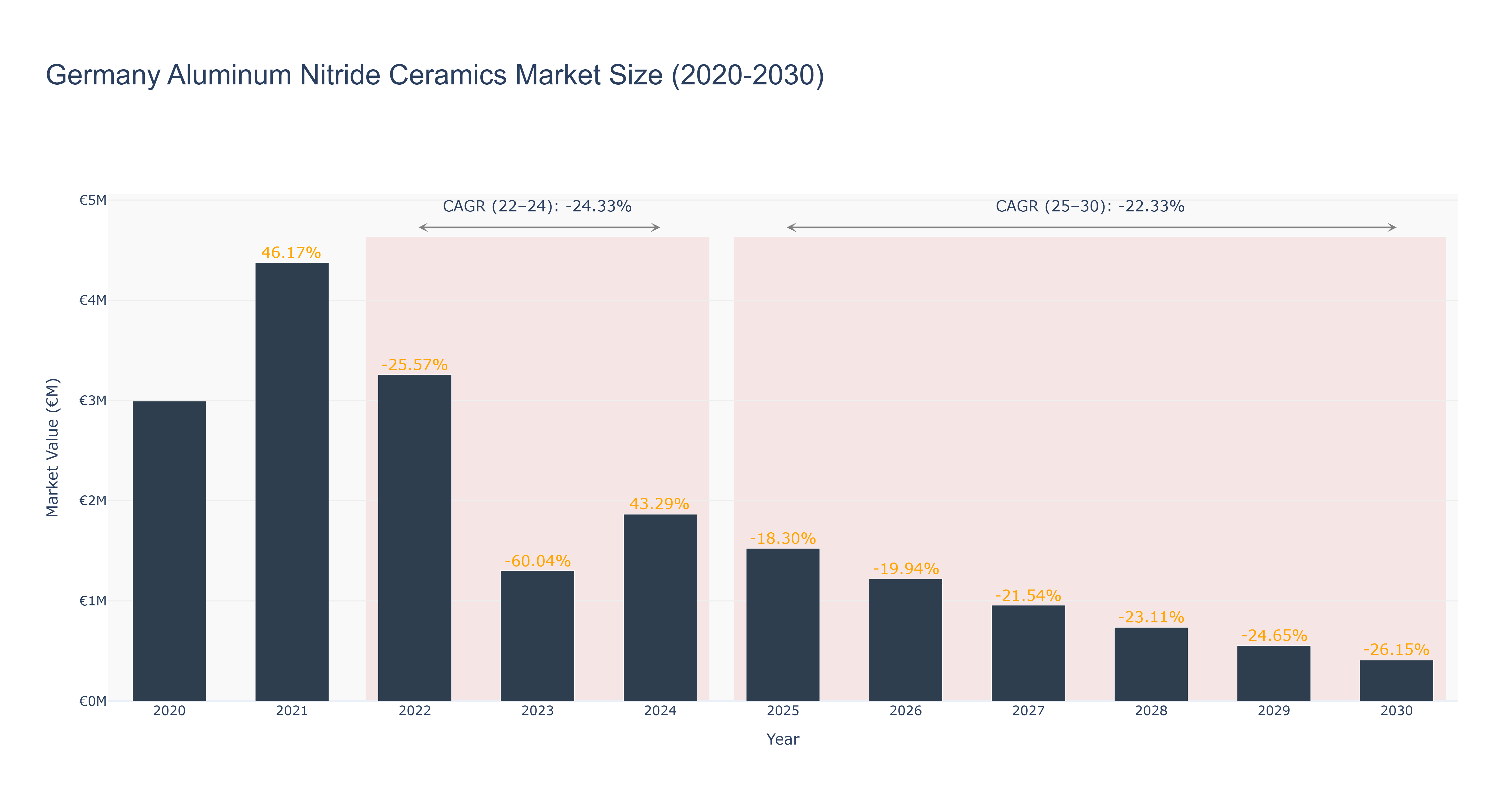 Germany Aluminum Nitride Ceramics Market Size (2020-2030)
