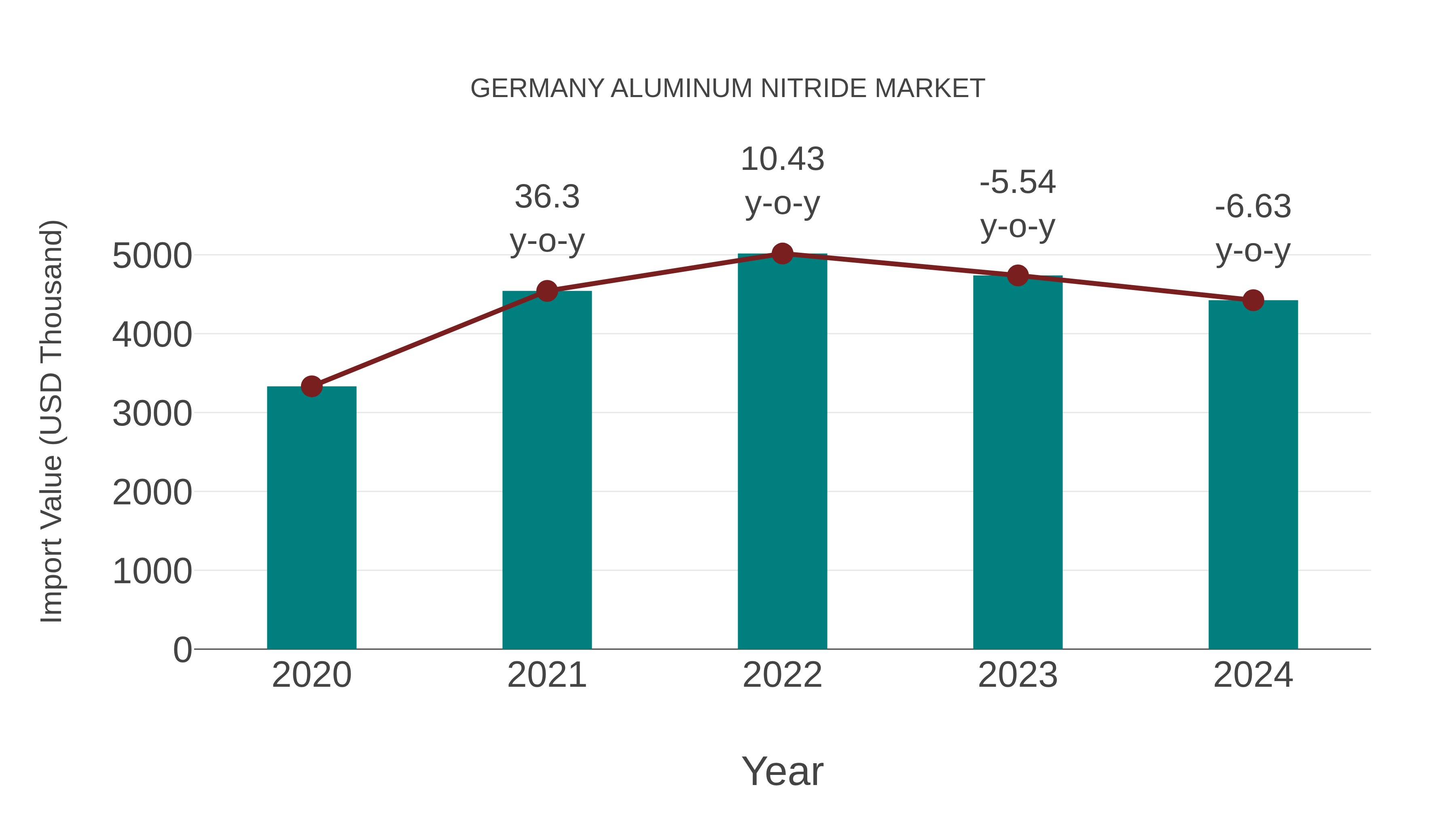  Germany Aluminum Nitride Market: Import Trend Analysis