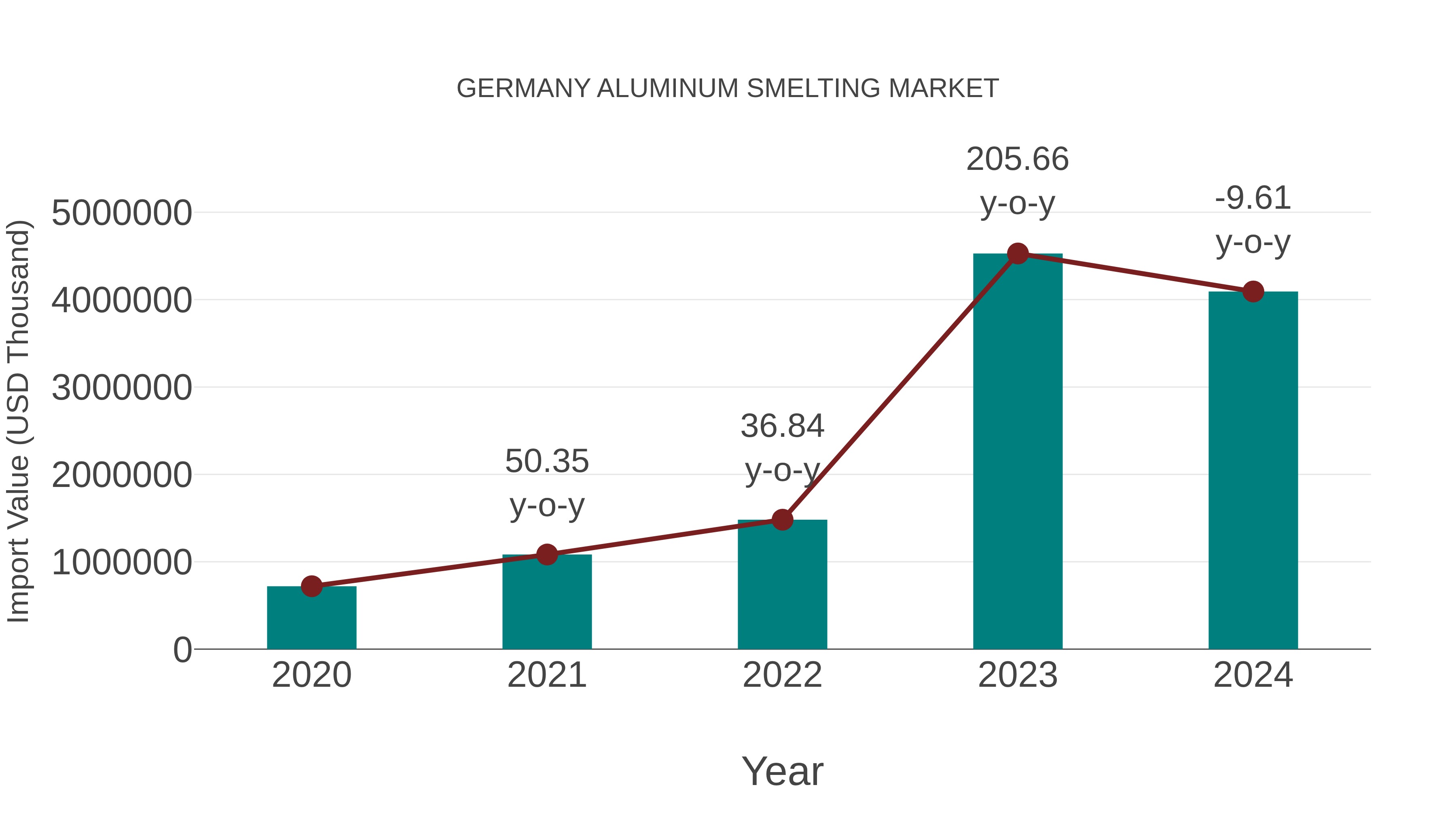  Germany Aluminum Smelting Market: Import Trend Analysis
