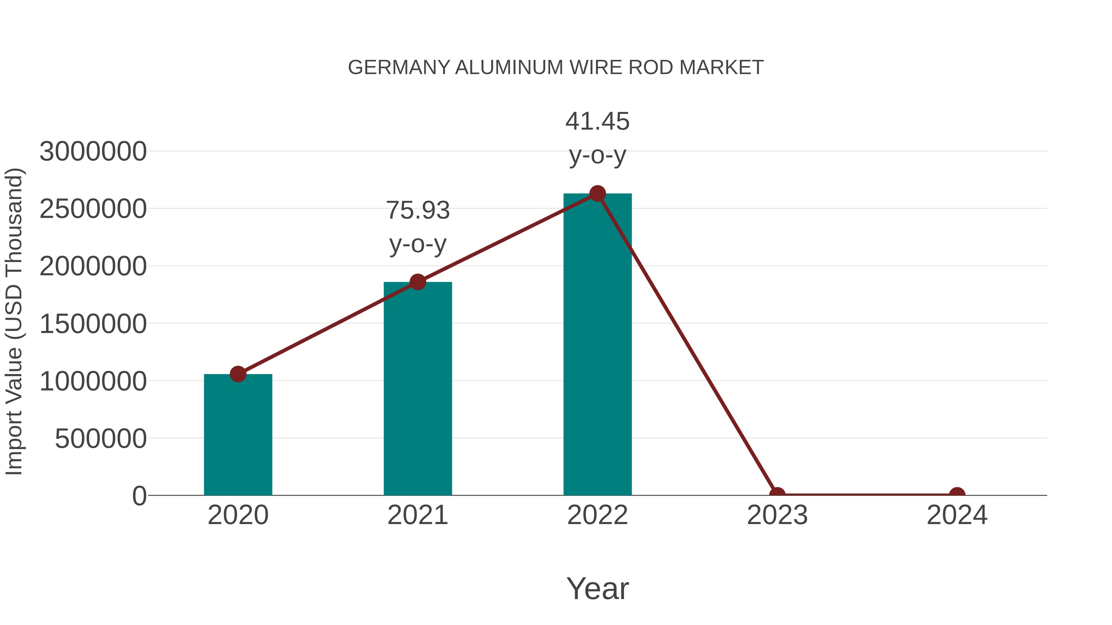 Germany Aluminum Wire Rod Market: Import Trend Analysis