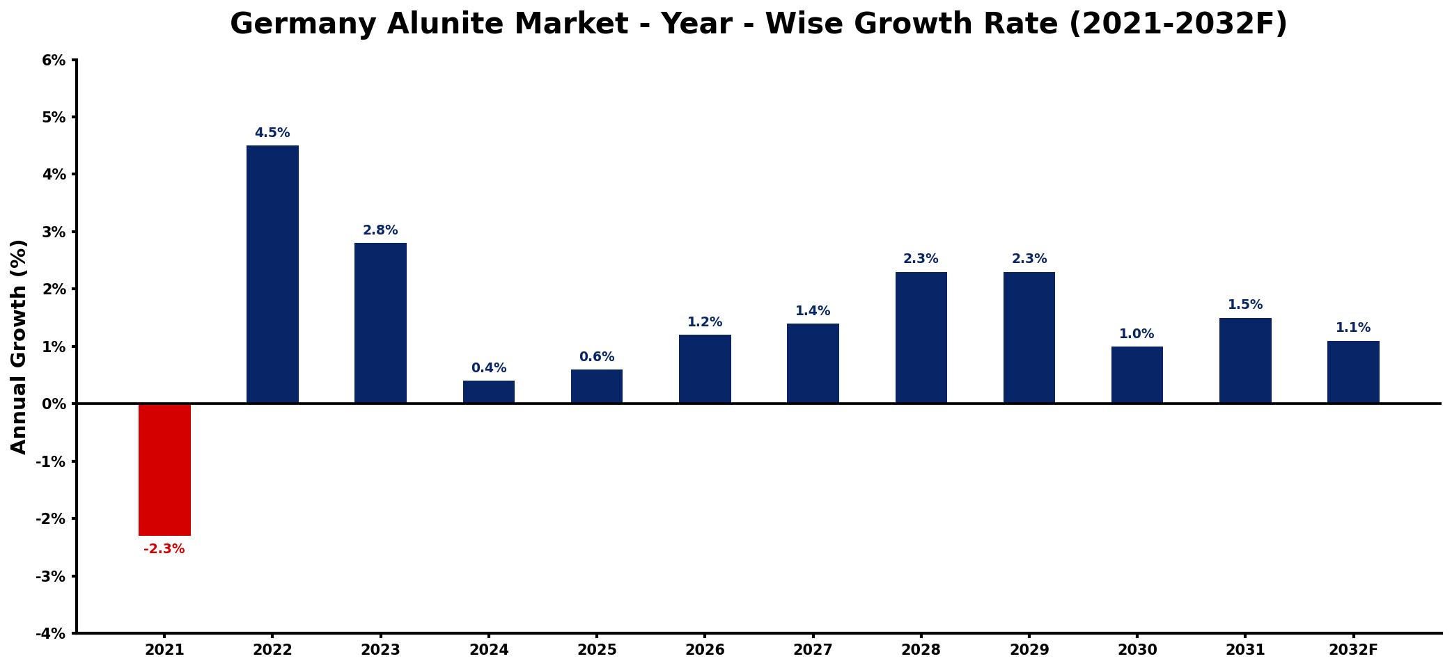 Germany Alunite Market Year-wise Growth Rate and Key Drivers