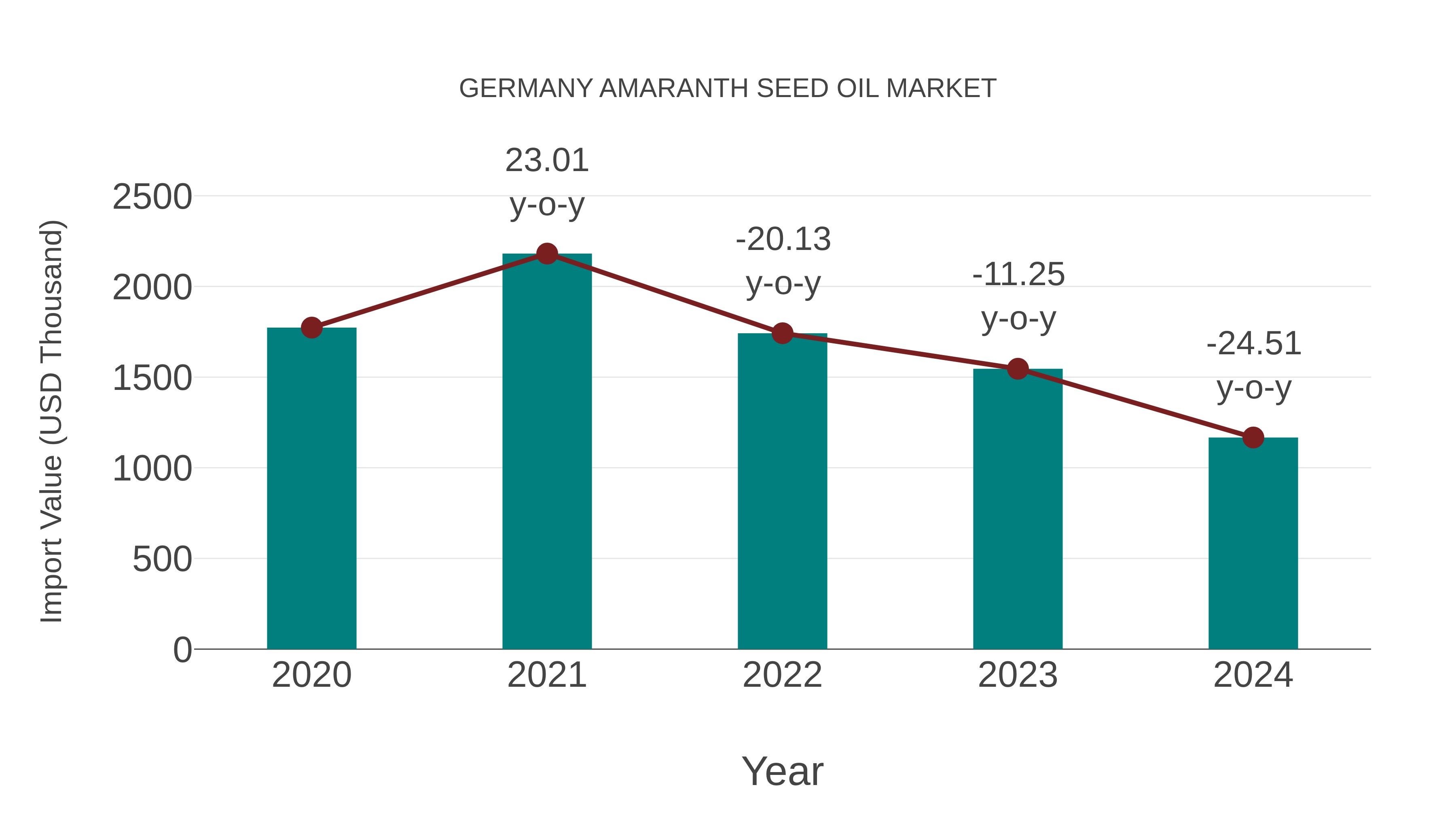 Germany Amaranth Seed Oil Market: Import Trend Analysis