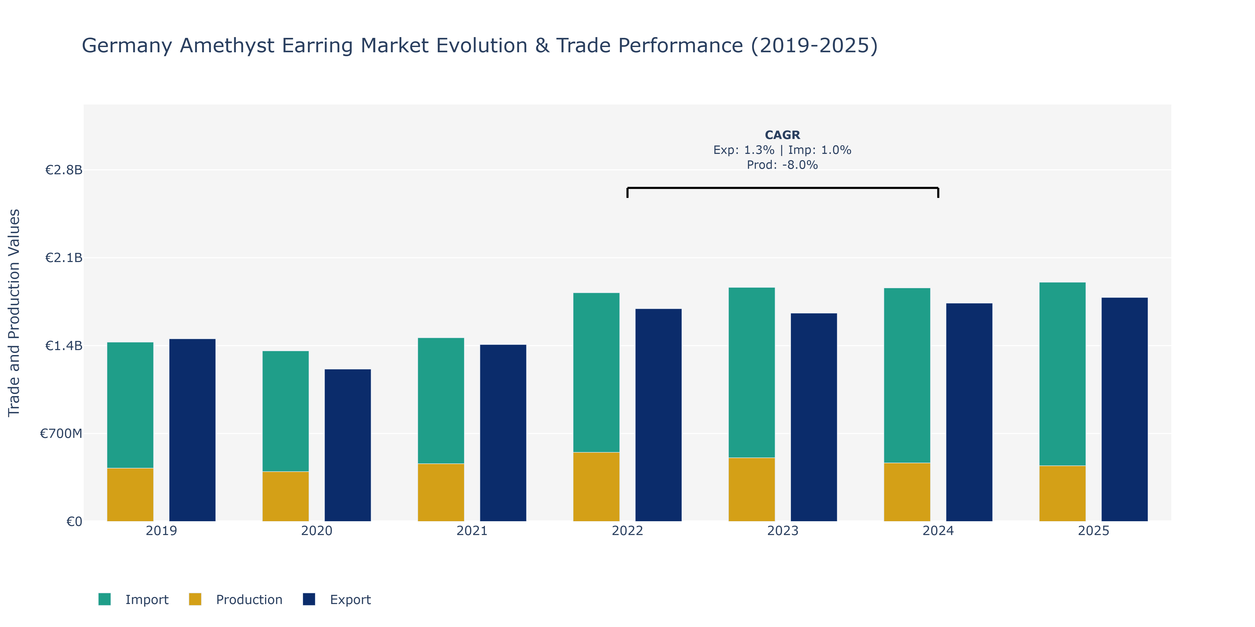 Germany Amethyst Earring Market: Production & Trade Performance (2019-2025)
