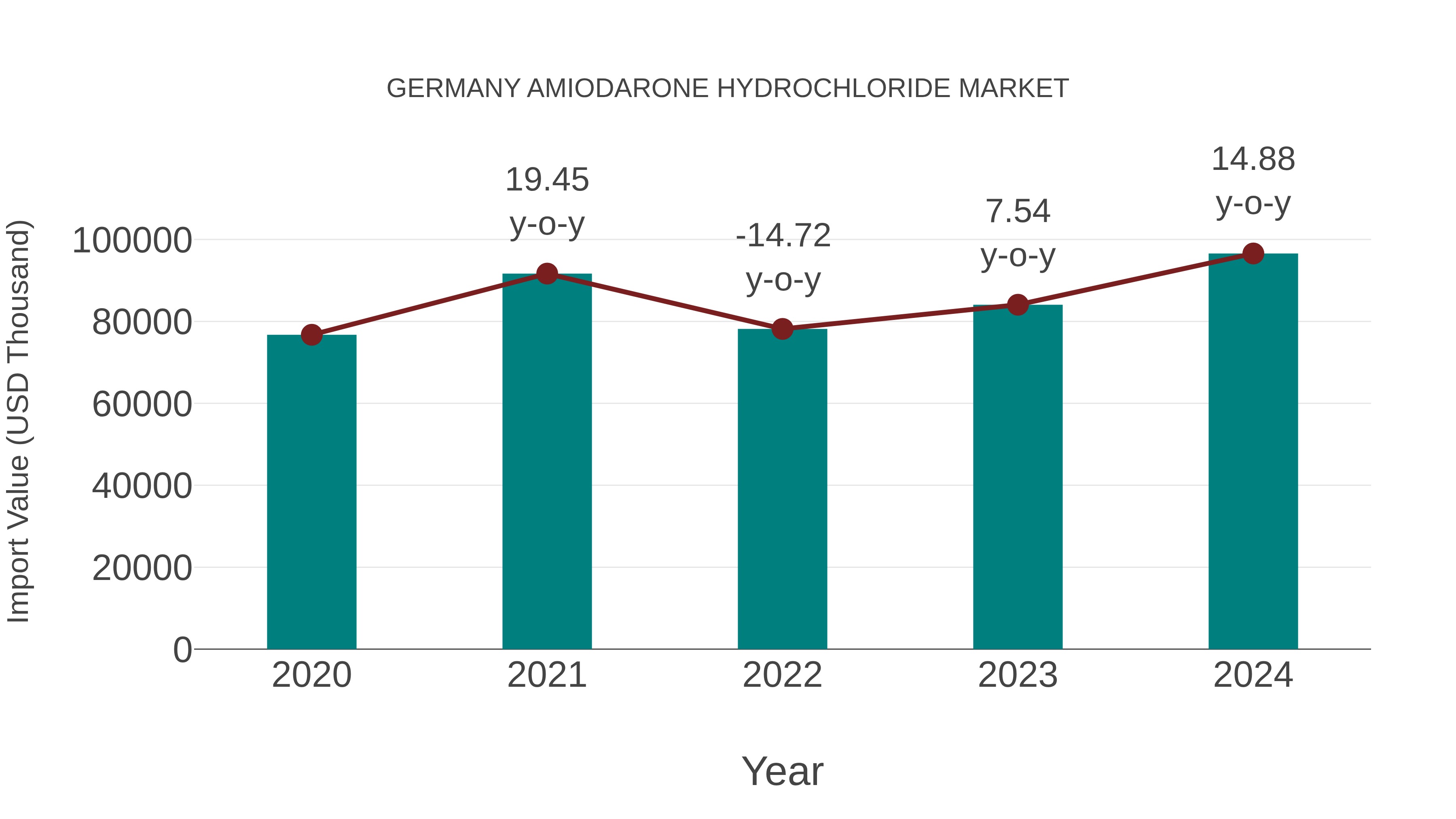  Germany Amiodarone Hydrochloride Market: Import Trend Analysis