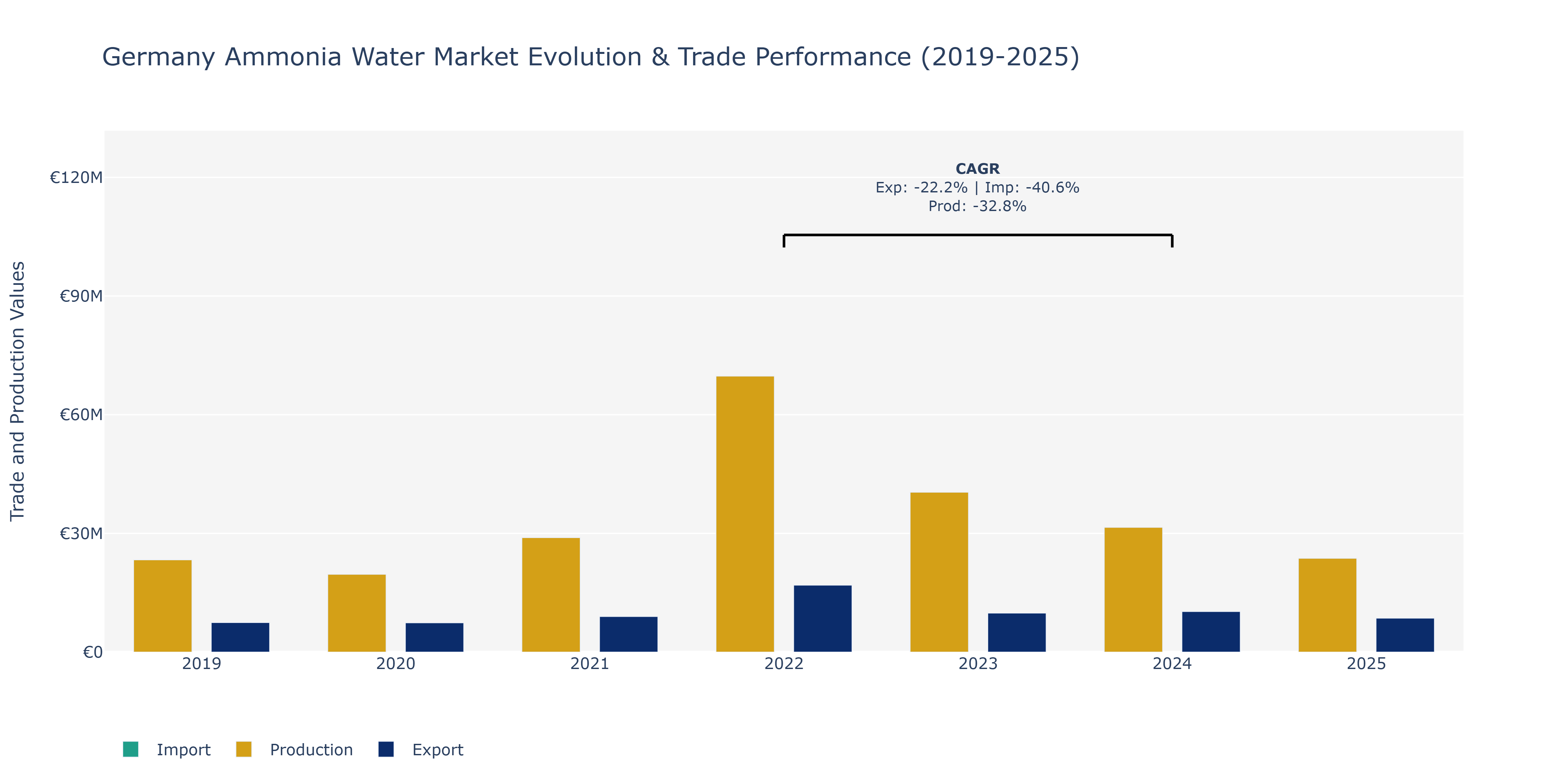 Germany Ammonia Water Market: Production & Trade Performance (2019-2025)