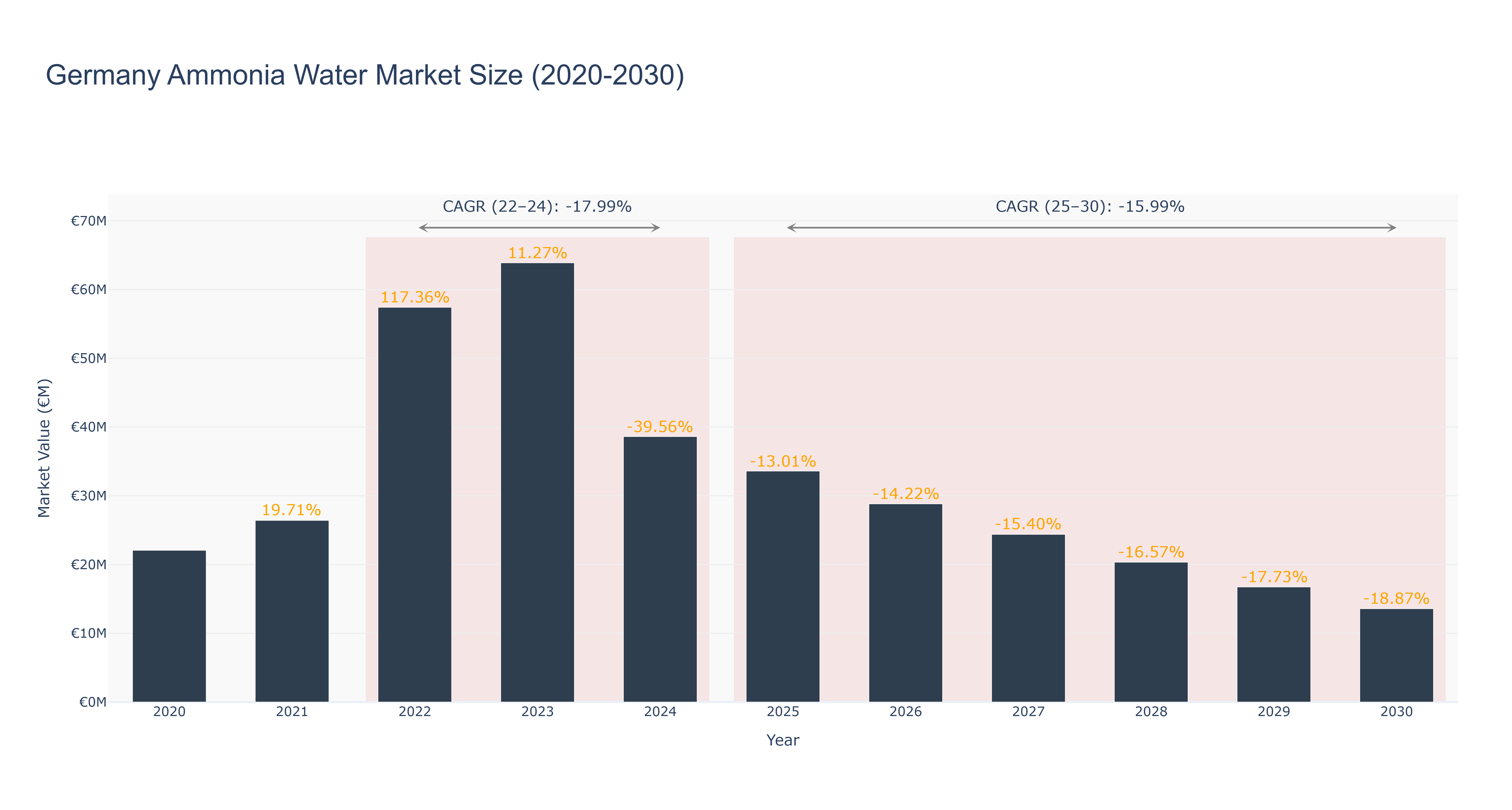 Germany Ammonia Water Market Size (2020-2030)
