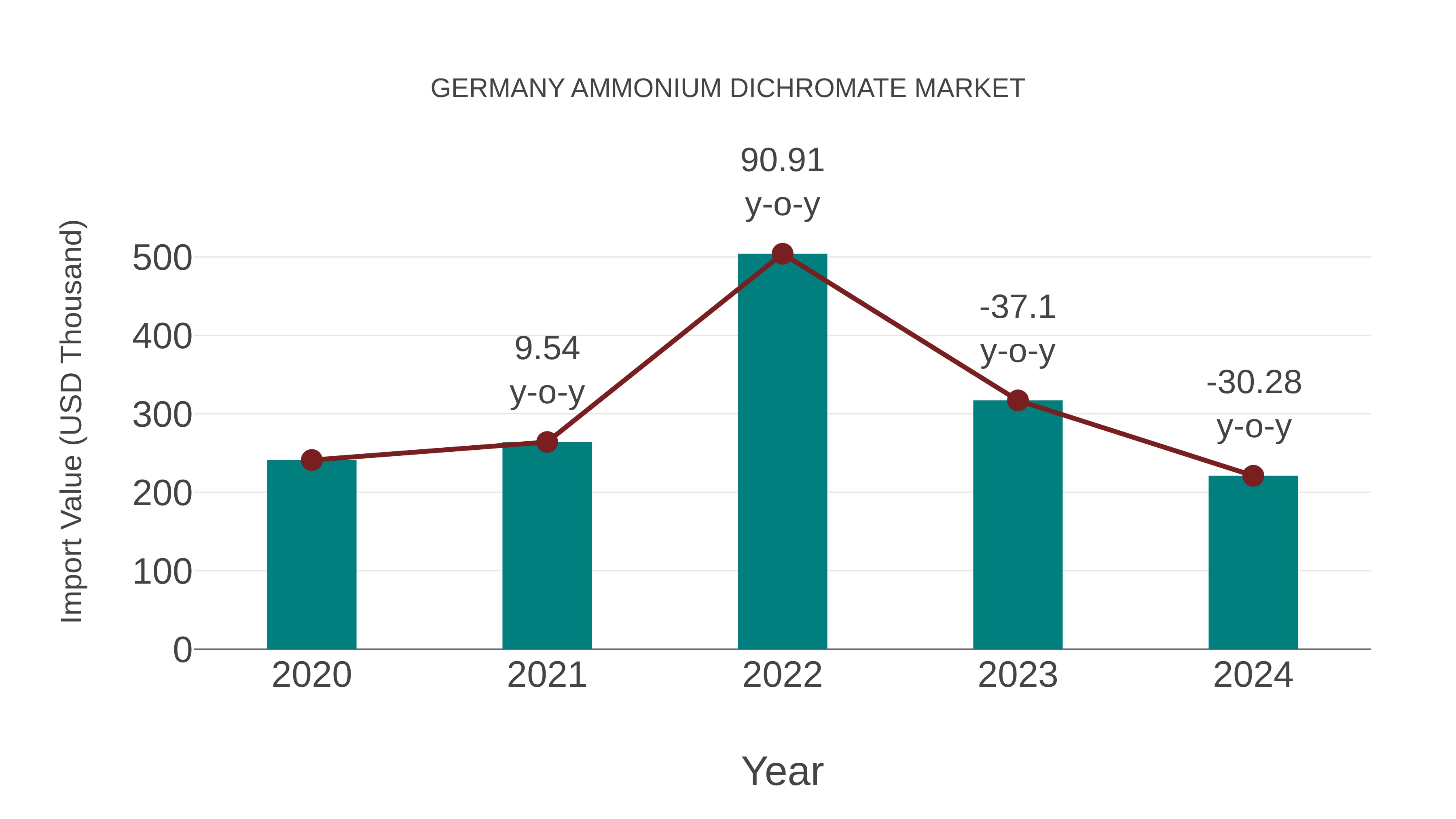  Germany Ammonium Dichromate Market: Import Trend Analysis