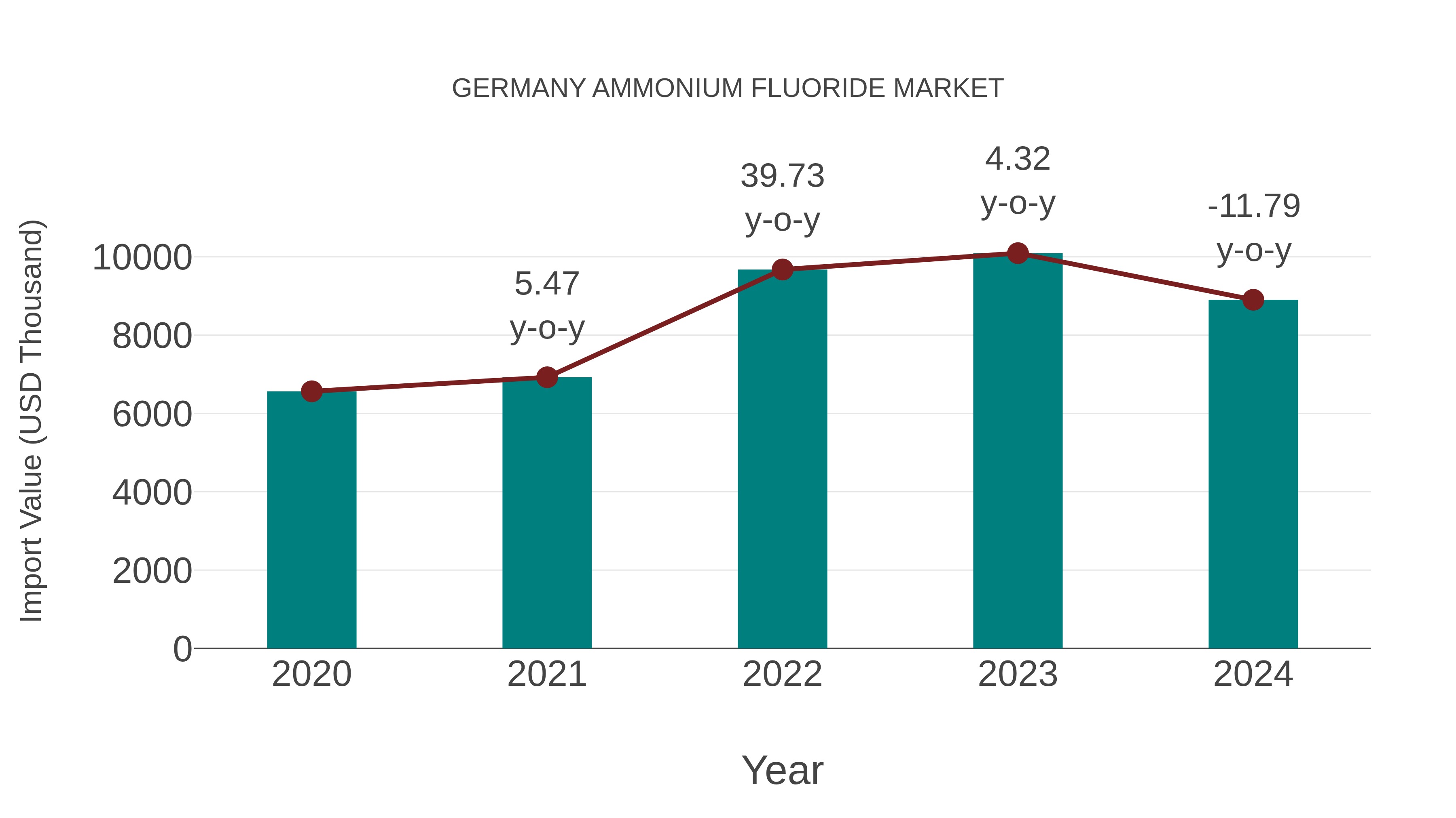  Germany Ammonium Fluoride Market: Import Trend Analysis