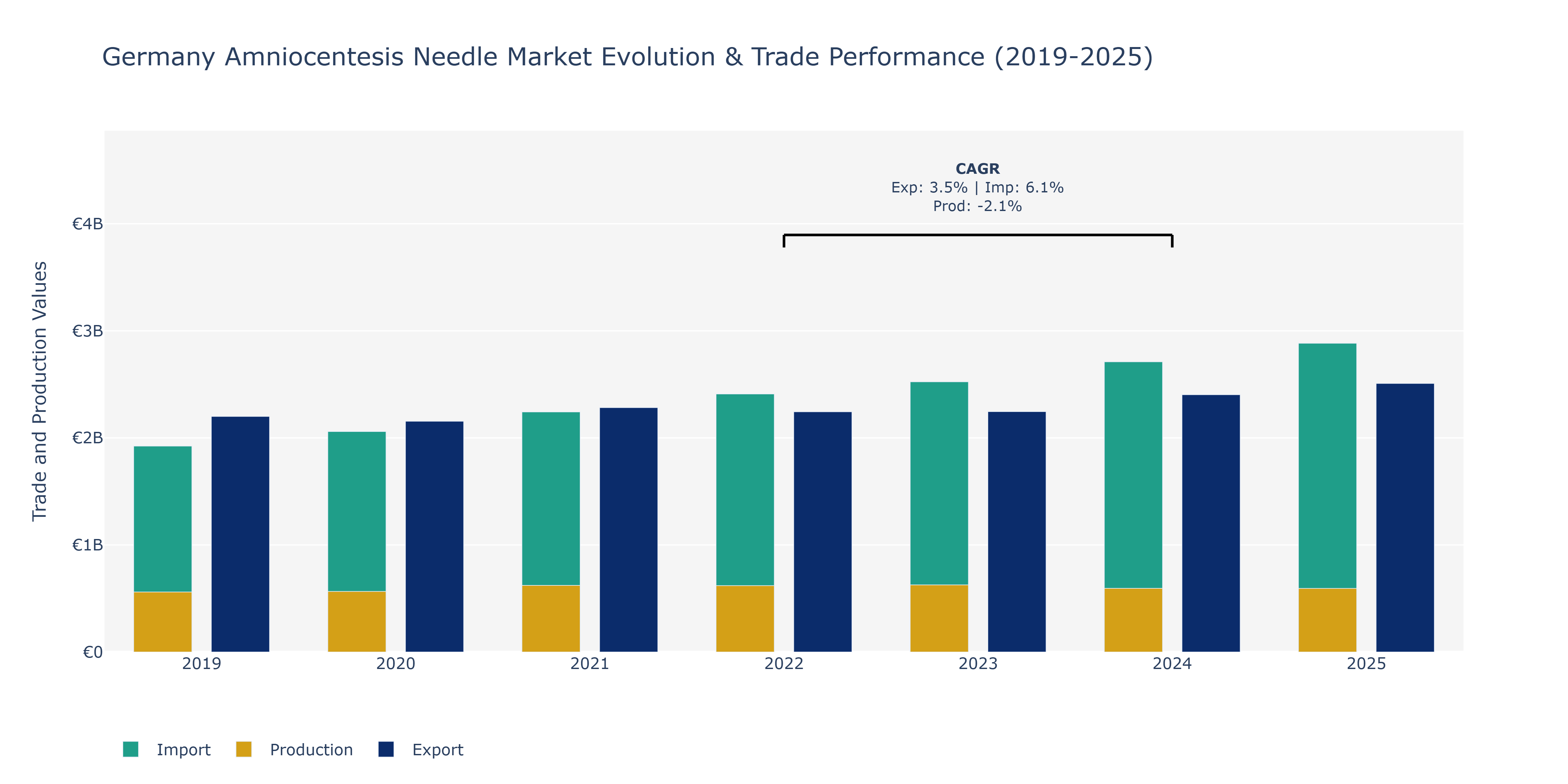 Germany Amniocentesis Needle Market: Production & Trade Performance (2019-2025)