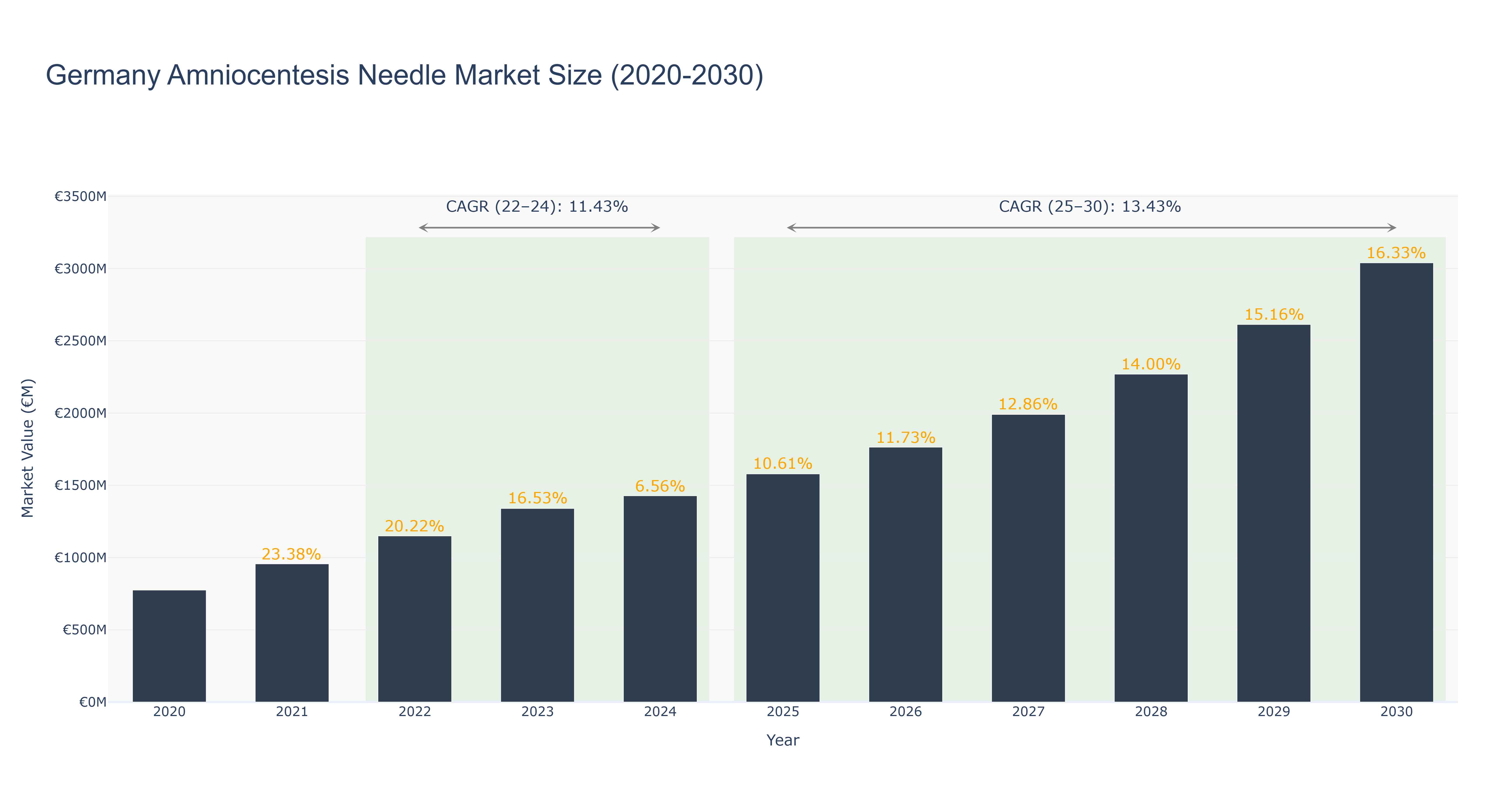 Germany Amniocentesis Needle Market Size (2020-2030)