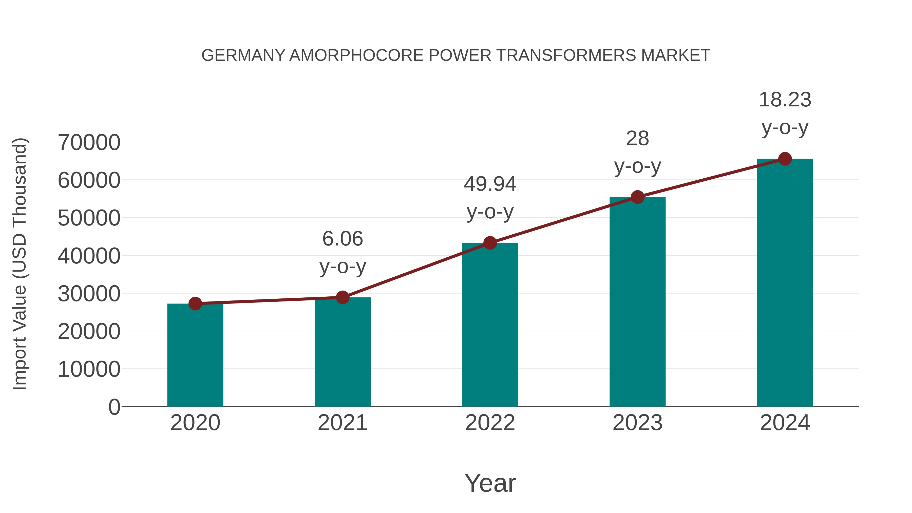  Germany Amorphocore Power Transformers Market: Import Trend Analysis