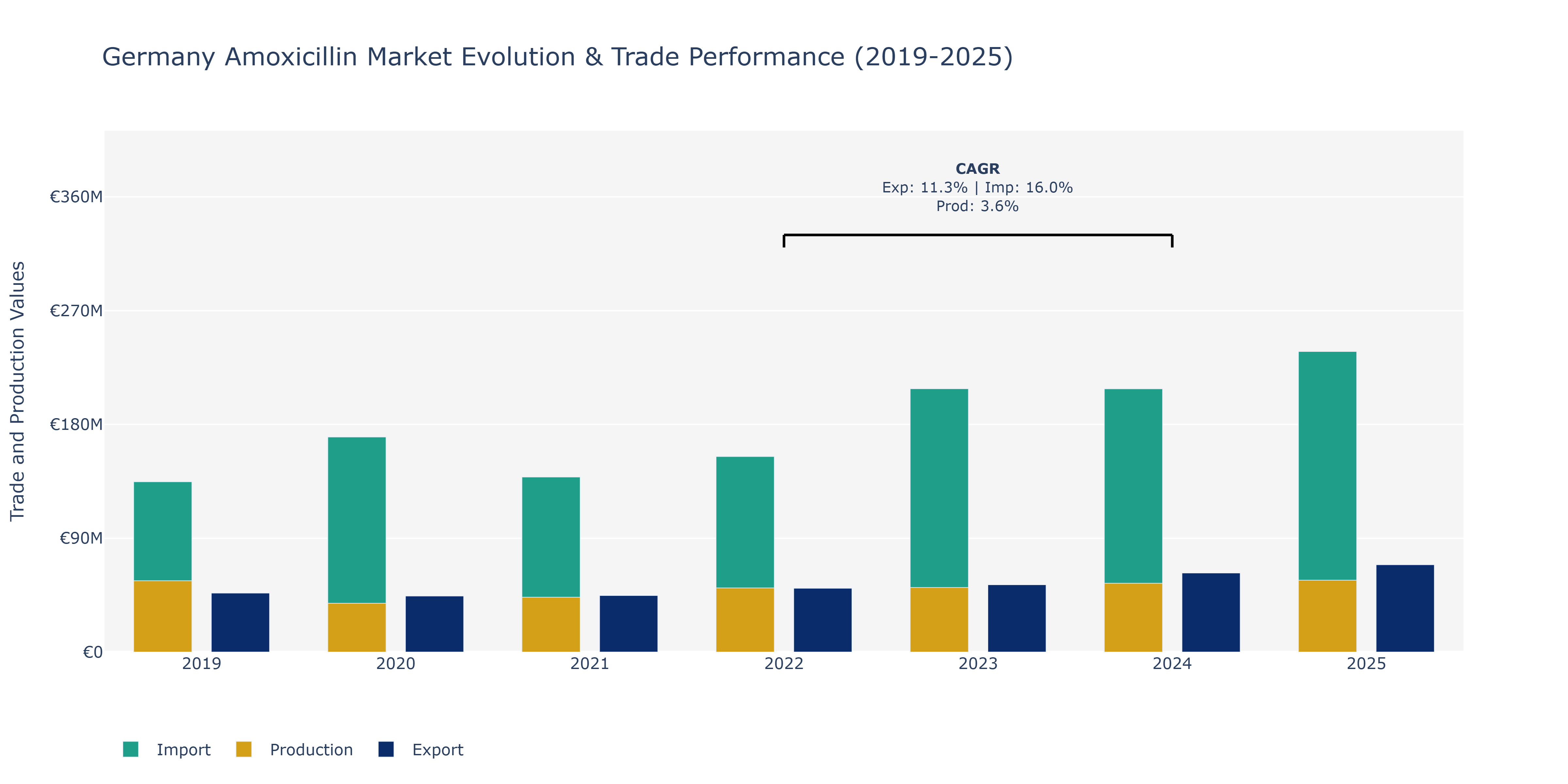 Germany Amoxicillin Market: Production & Trade Performance (2019-2025)