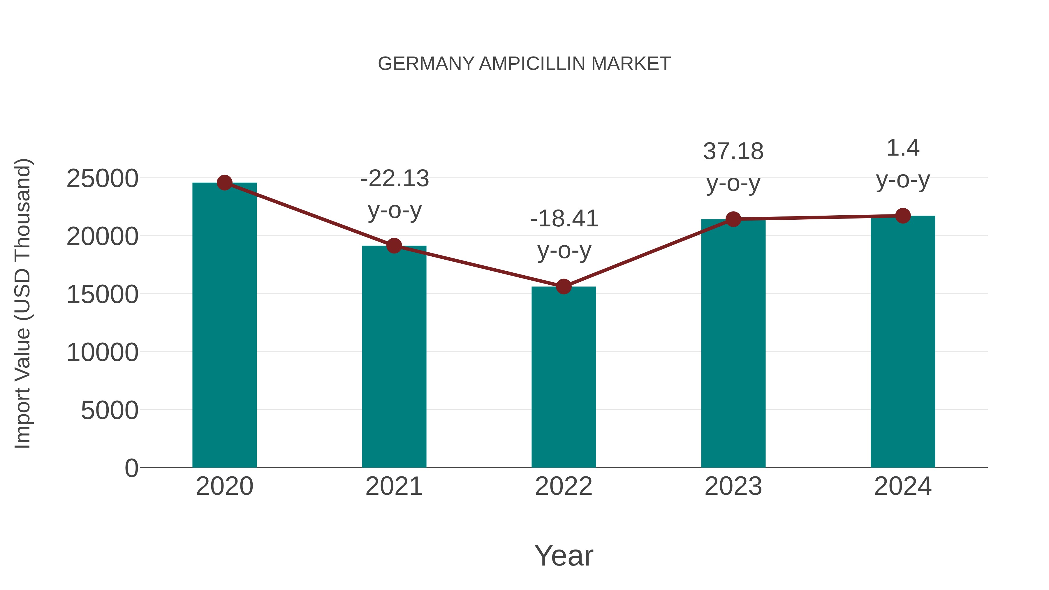  Germany Ampicillin Market: Import Trend Analysis