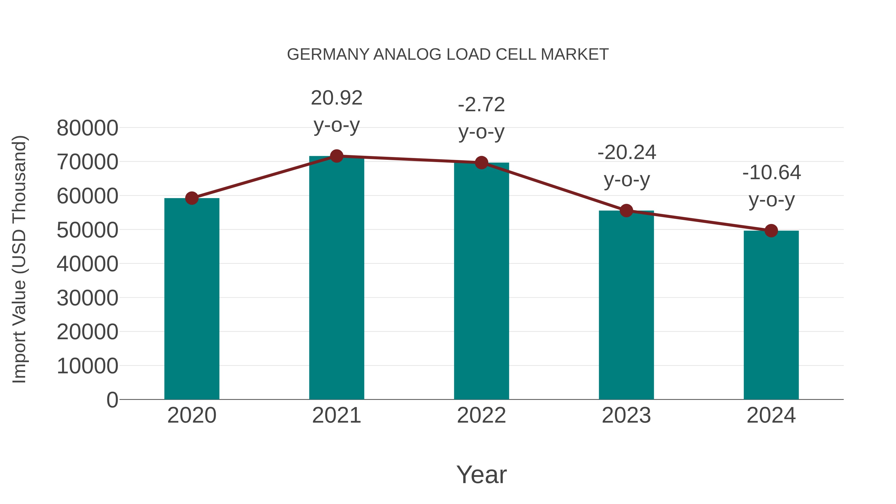  Germany Analog Load Cell Market: Import Trend Analysis